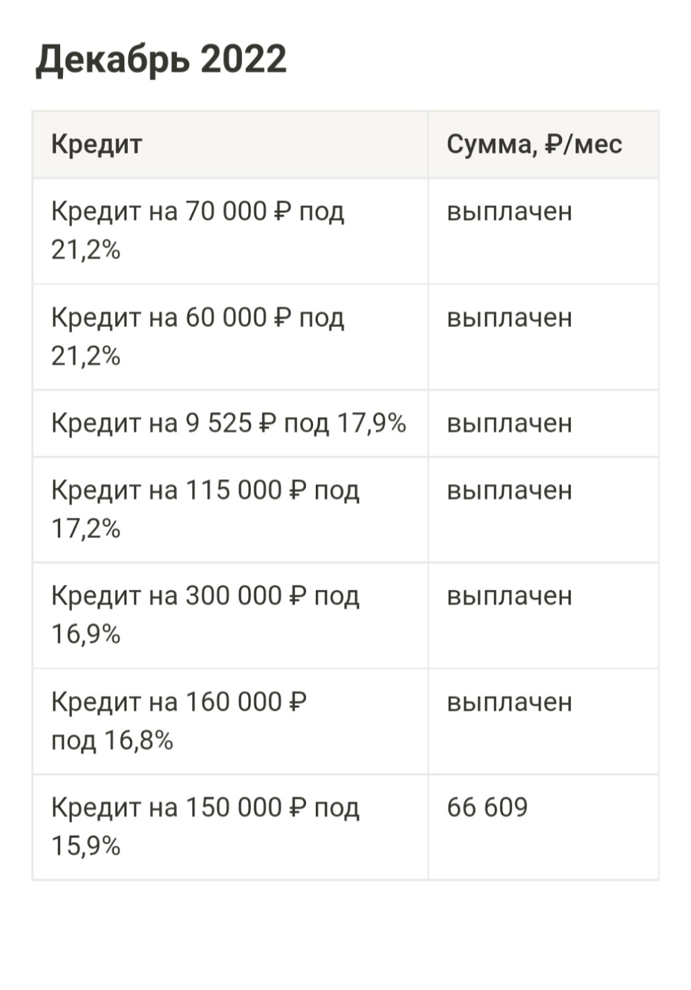 Общая сумма кредитов и долгов