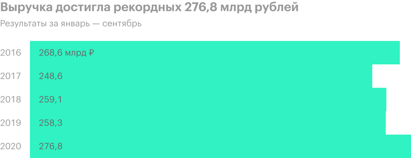 Источник: финансовая отчетность «Русгидро»