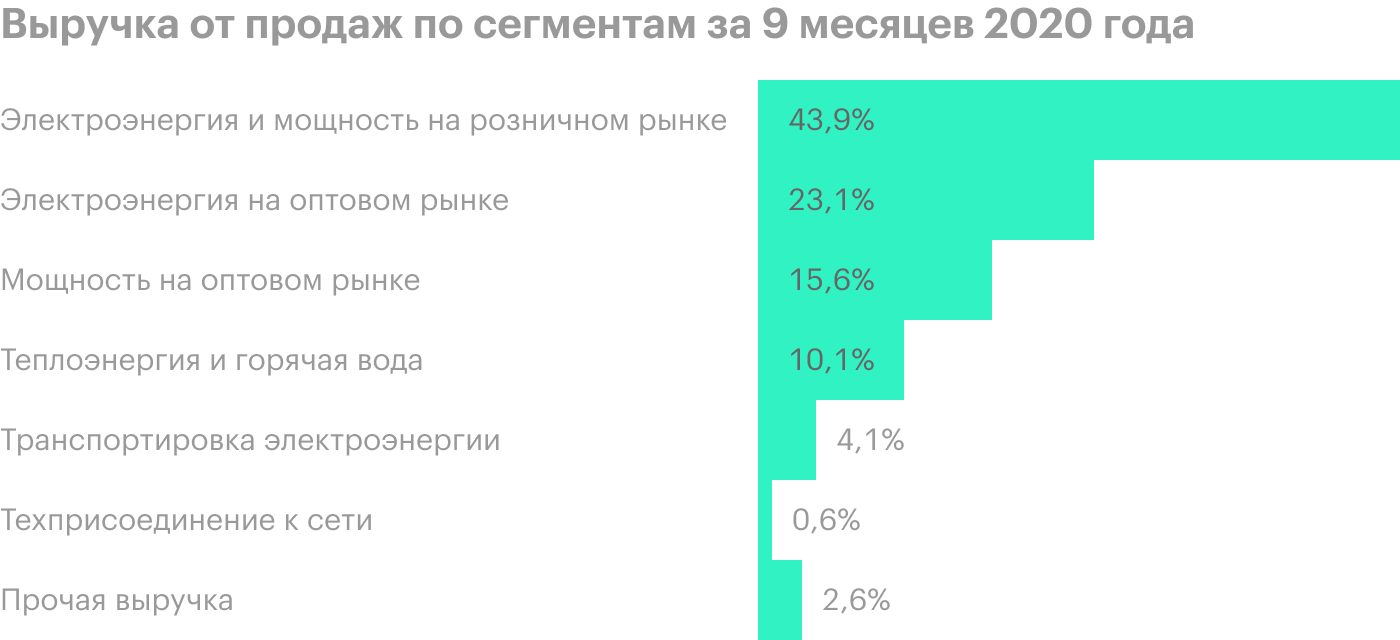 Источник: финансовая отчетность «Русгидро» за 9 месяцев 2020 года