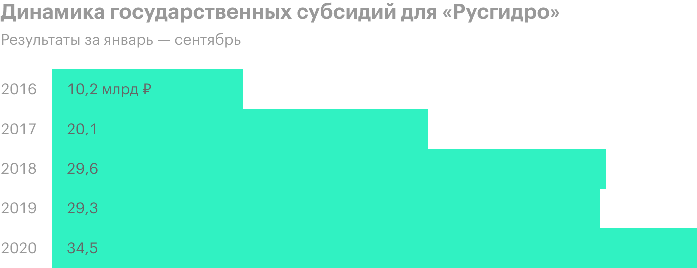 Источник: финансовая отчетность «Русгидро»