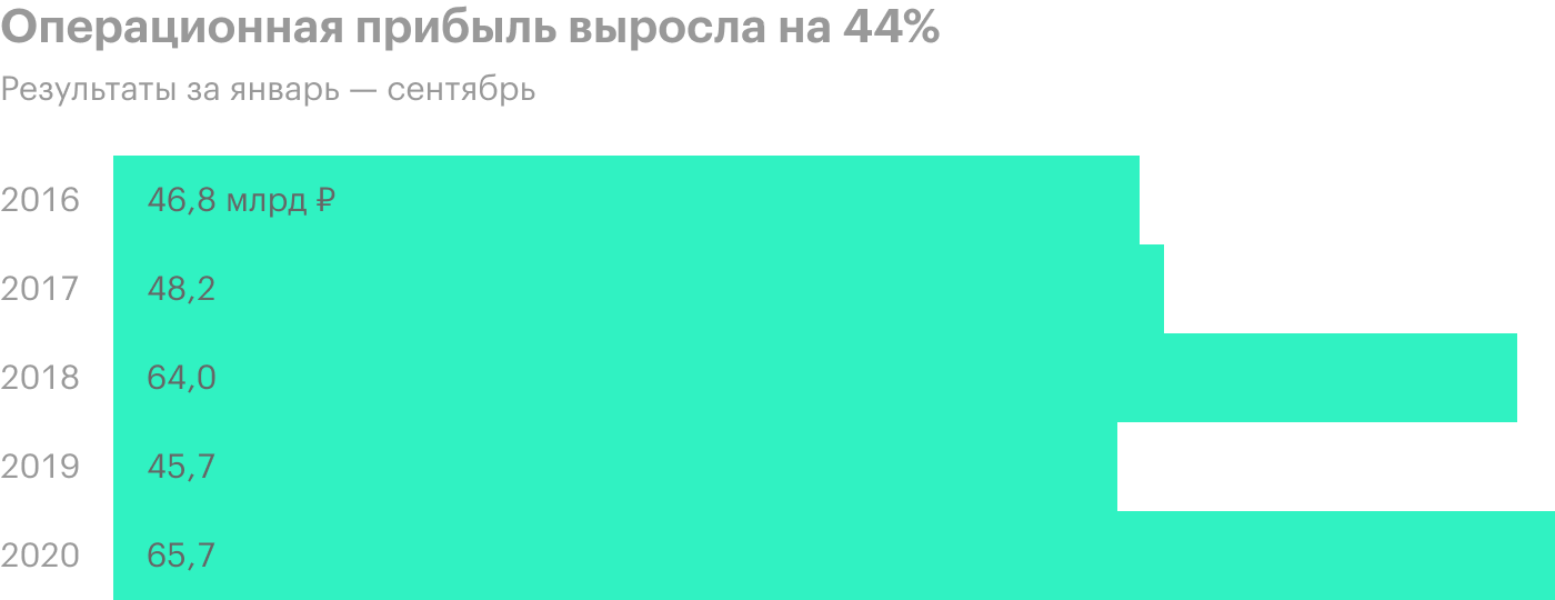 Источник: финансовая отчетность «Русгидро»