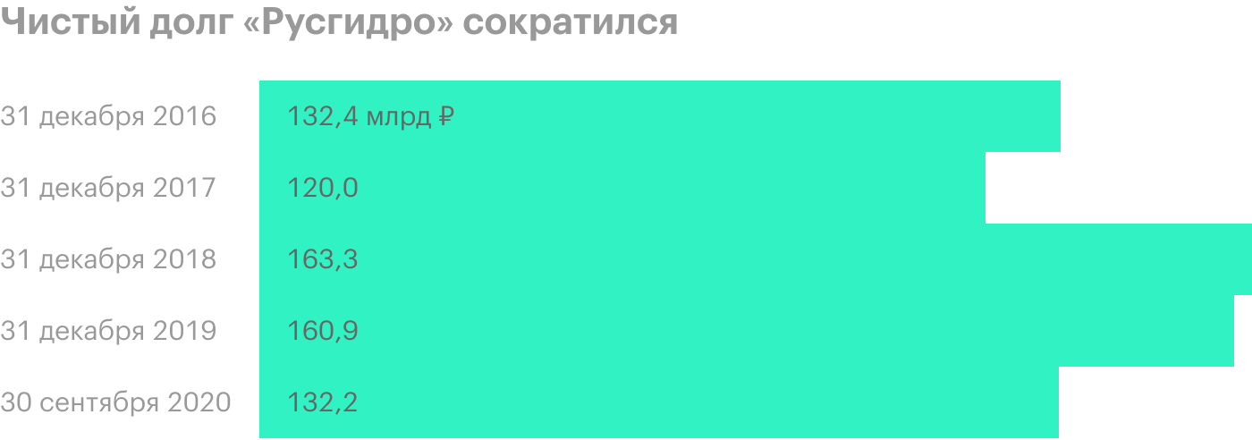 Источник: финансовая отчетность «Русгидро», расчет автора