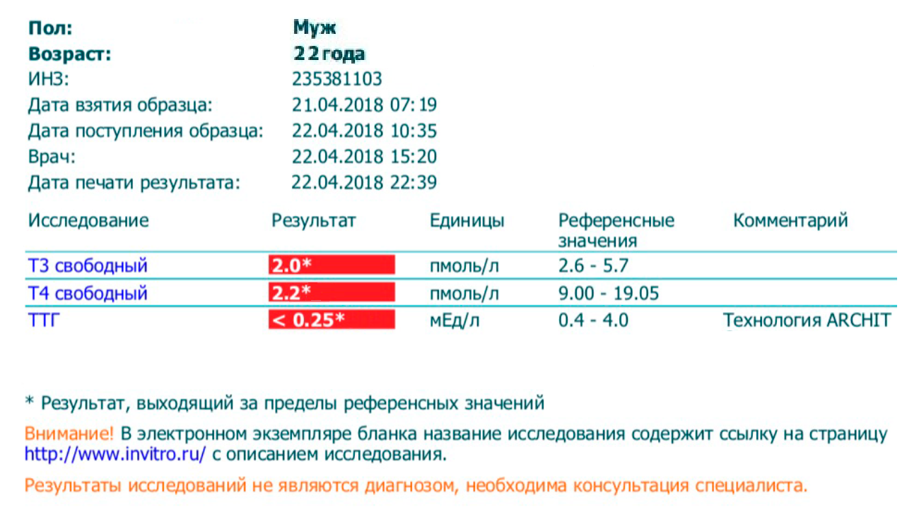 Анализы, по которым мне поставили диагноз