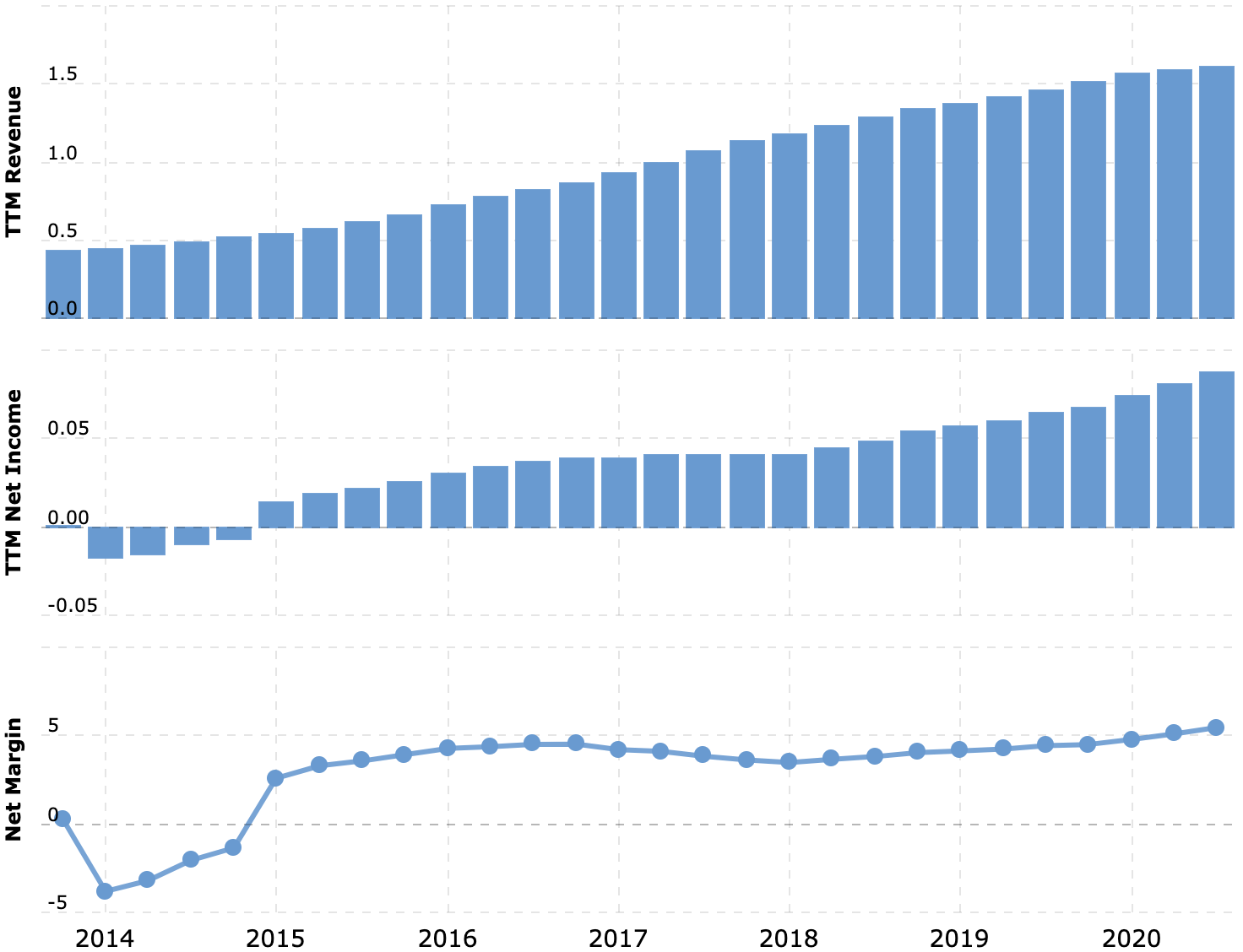 Выручка за последние 12 месяцев в миллиардах долларов, итоговая маржа в процентах от выручки. Источник: Macrotrends