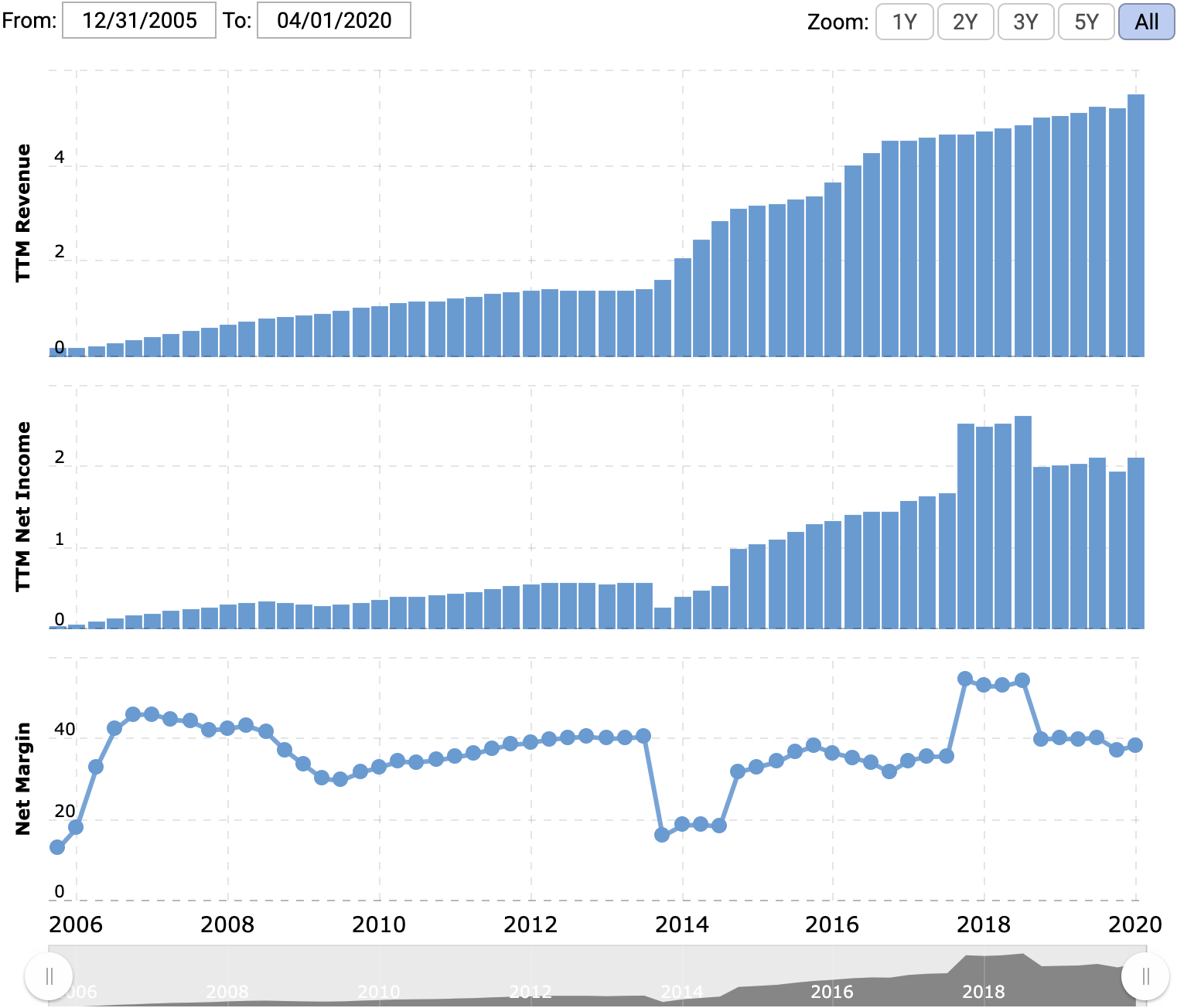 Выручка и прибыль за последние 12 месяцев в миллиардах долларов, итоговая маржа в процентах от выручки. Источник: Macrotrends