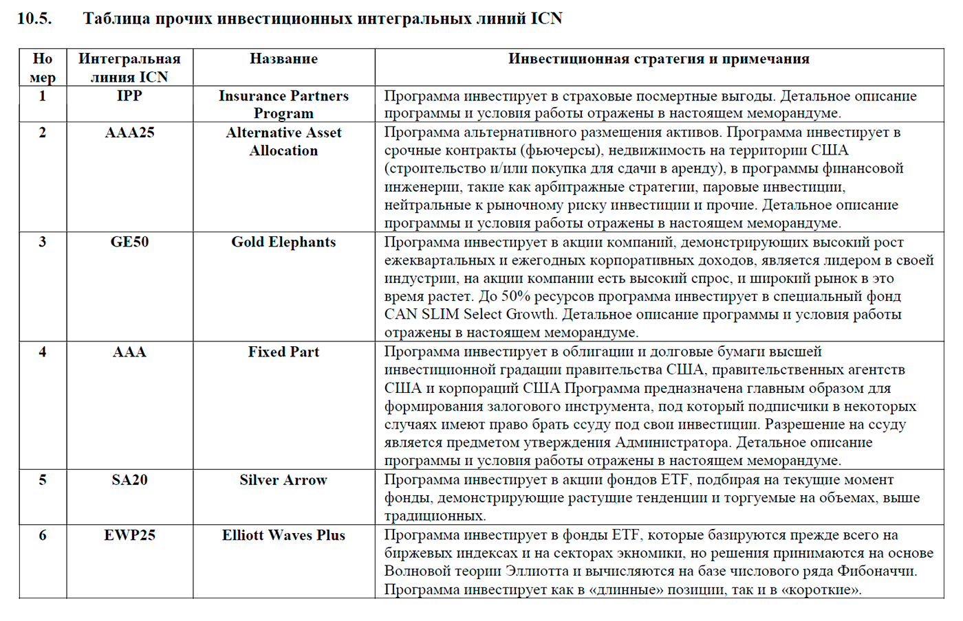 Агрессивные и консервативные инвестиционные программы из меморандума ICN