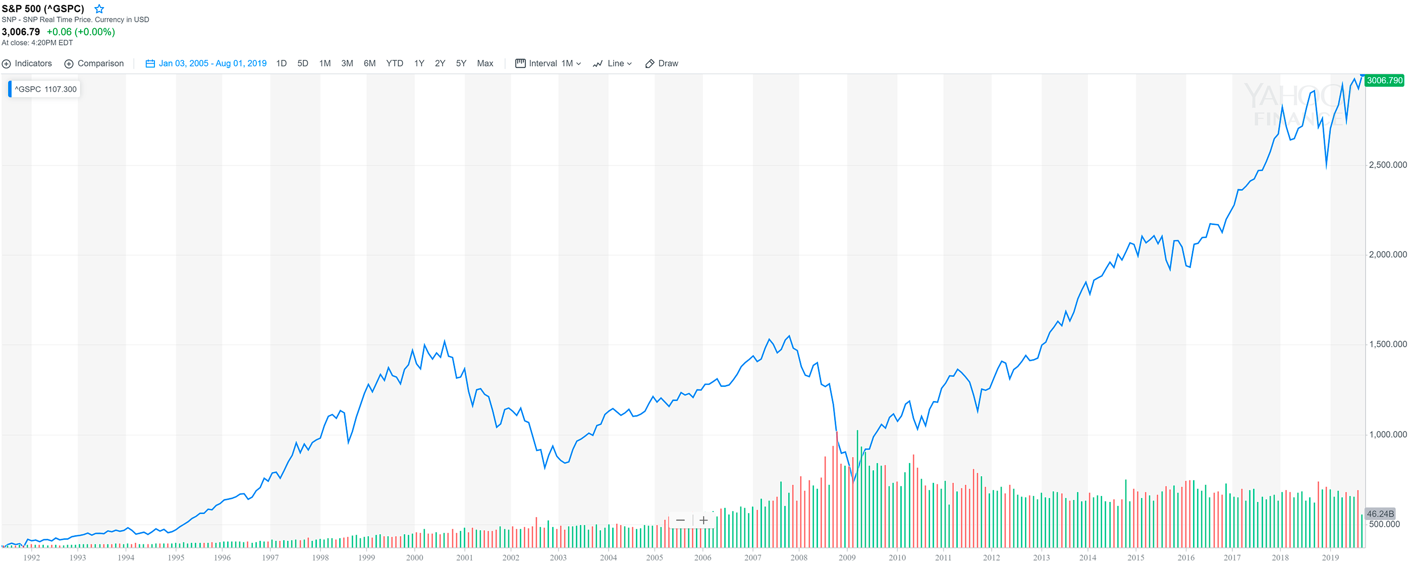 Для сравнения: индекс S&P 500 за тот же период. Это основной индикатор здоровья американского фондового рынка