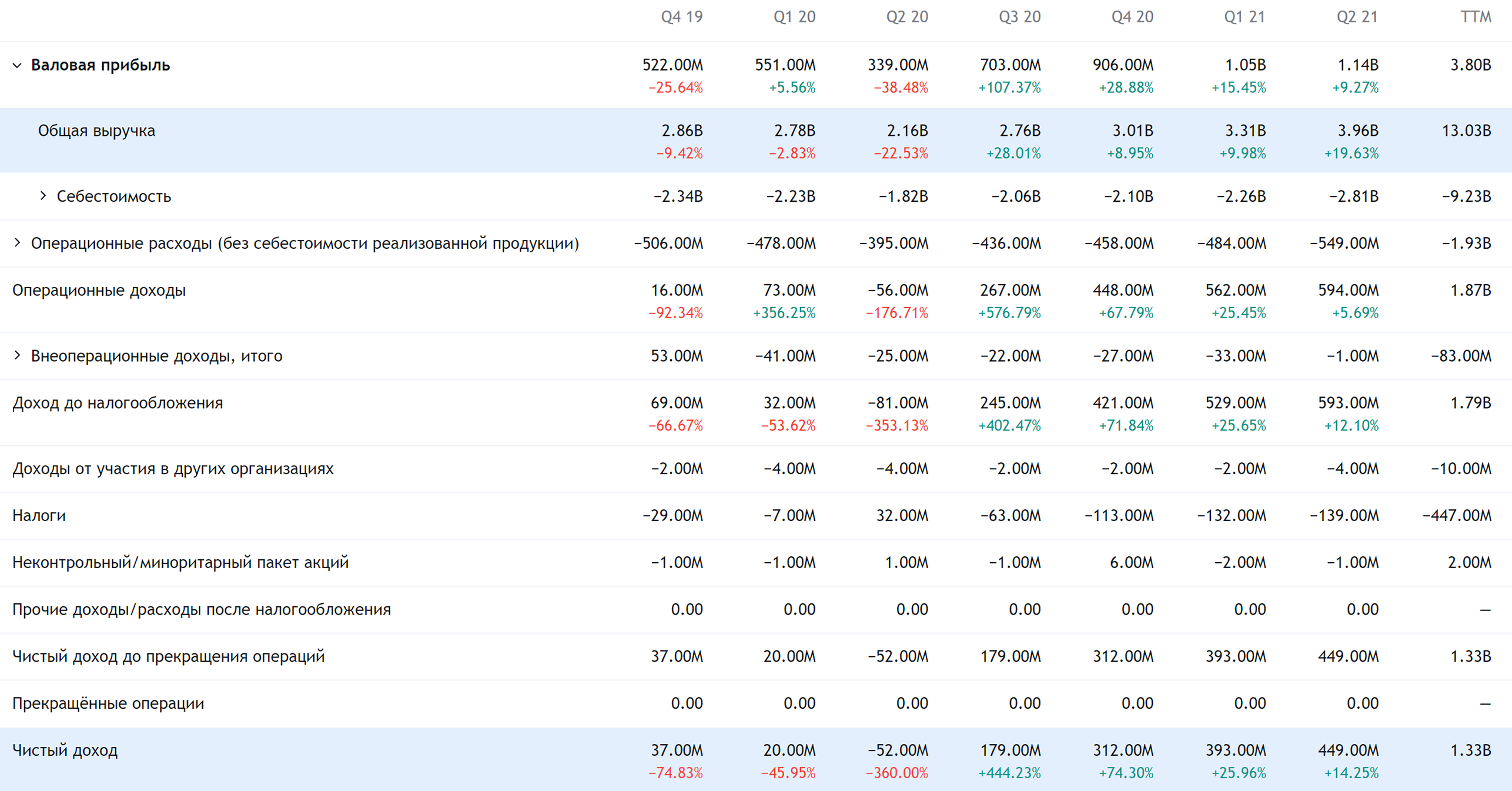 Квартальные показатели компании в евро. Источник: TradingView