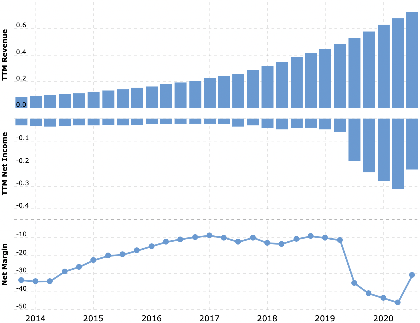Выручка и прибыль за последние 12 месяцев в миллиардах долларов, итоговая маржа в процентах от выручки. Примечание: график не включает данные за 4 квартал 2020. Источник: Macrotrends
