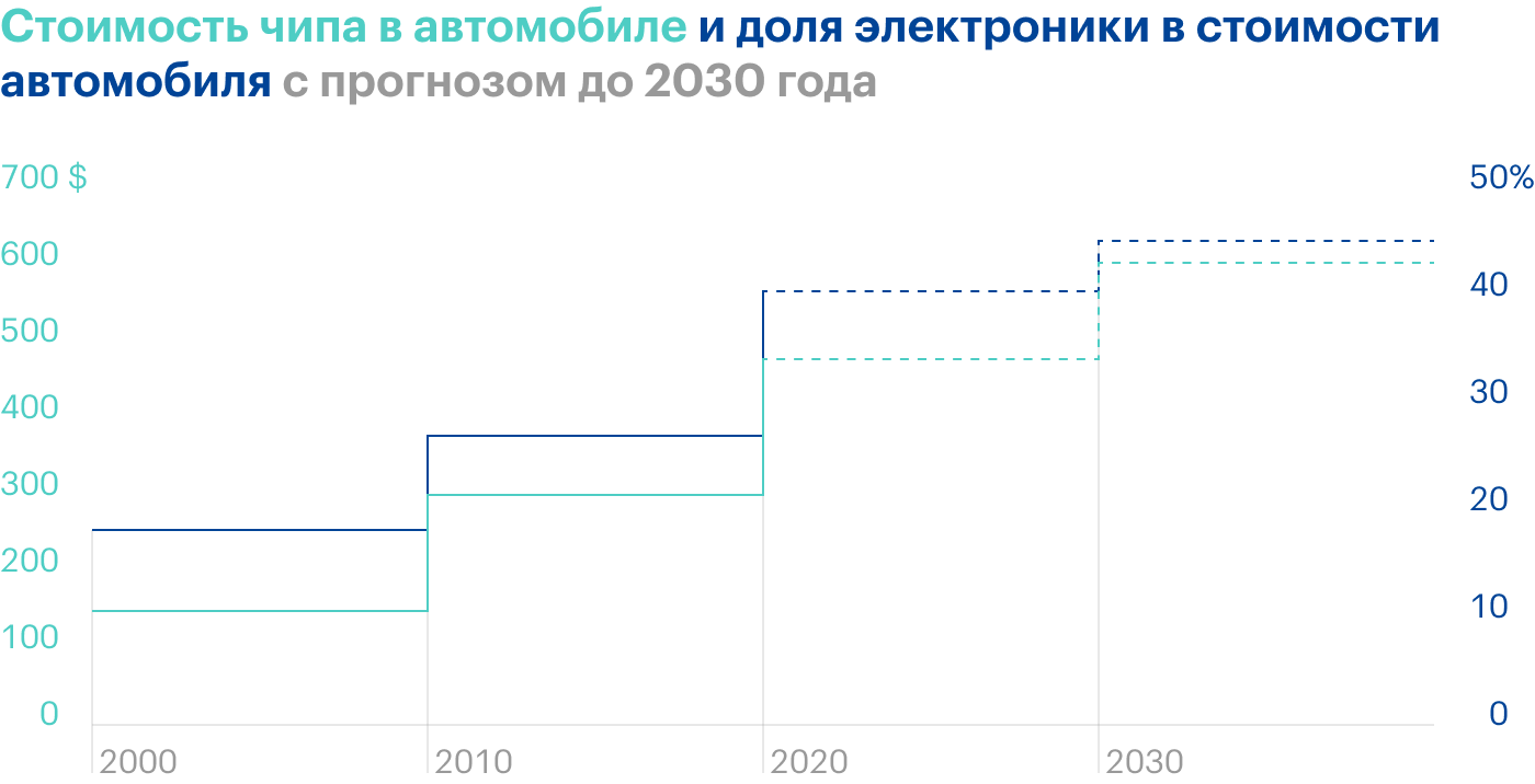 Источник: Daily Shot, Semiconductor content per car