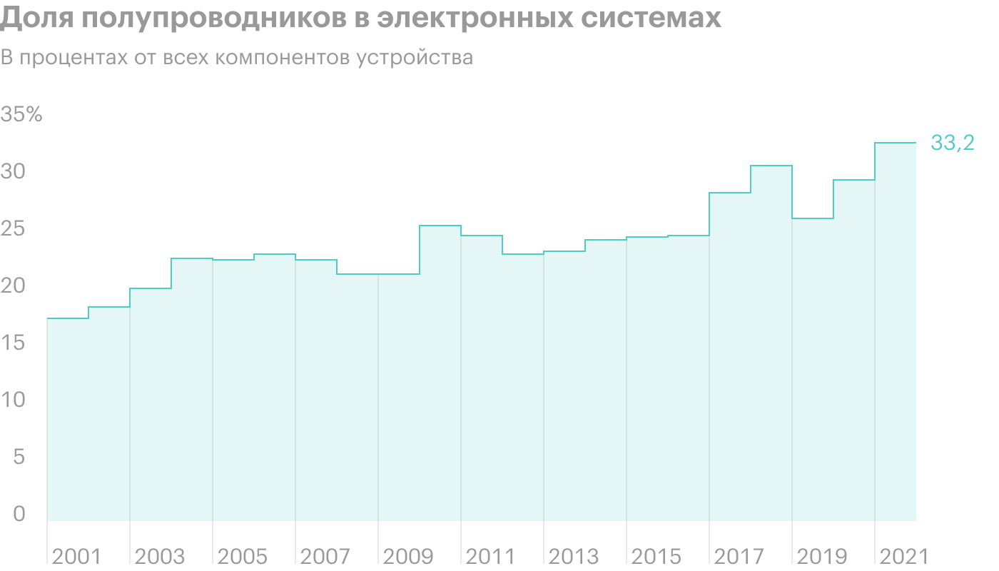 Источник: Daily Shot, Semiconductor use in electronic devices