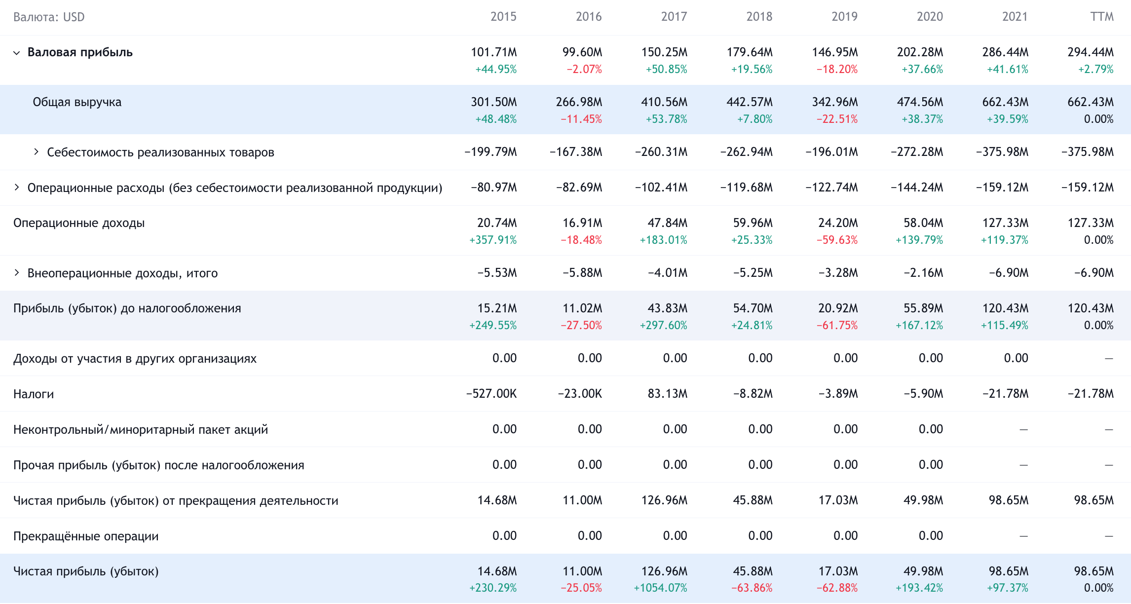 Годовые показатели компании в долларах. Источник: TradingView