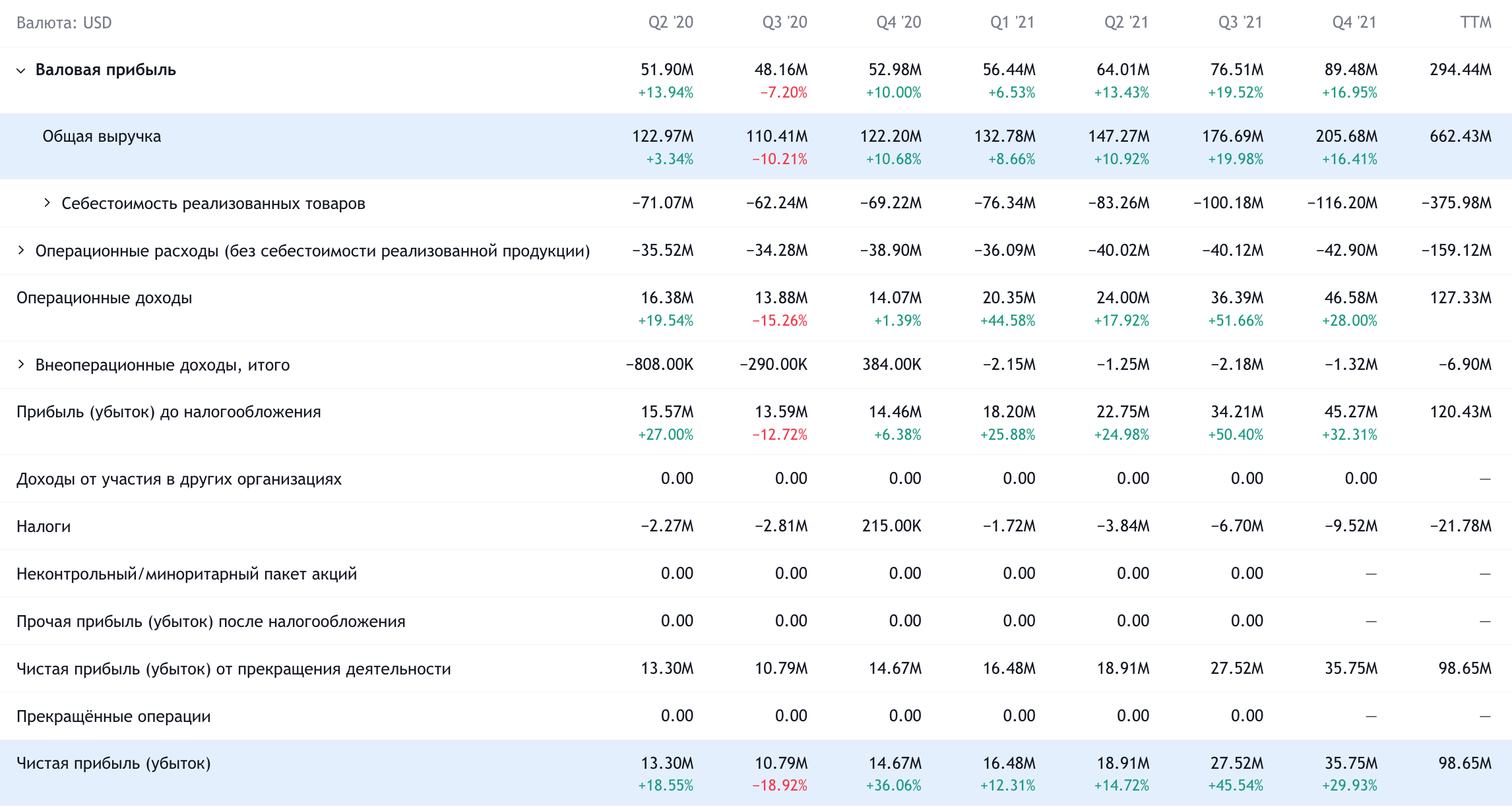 Квартальные показатели компании в долларах. Источник: TradingView