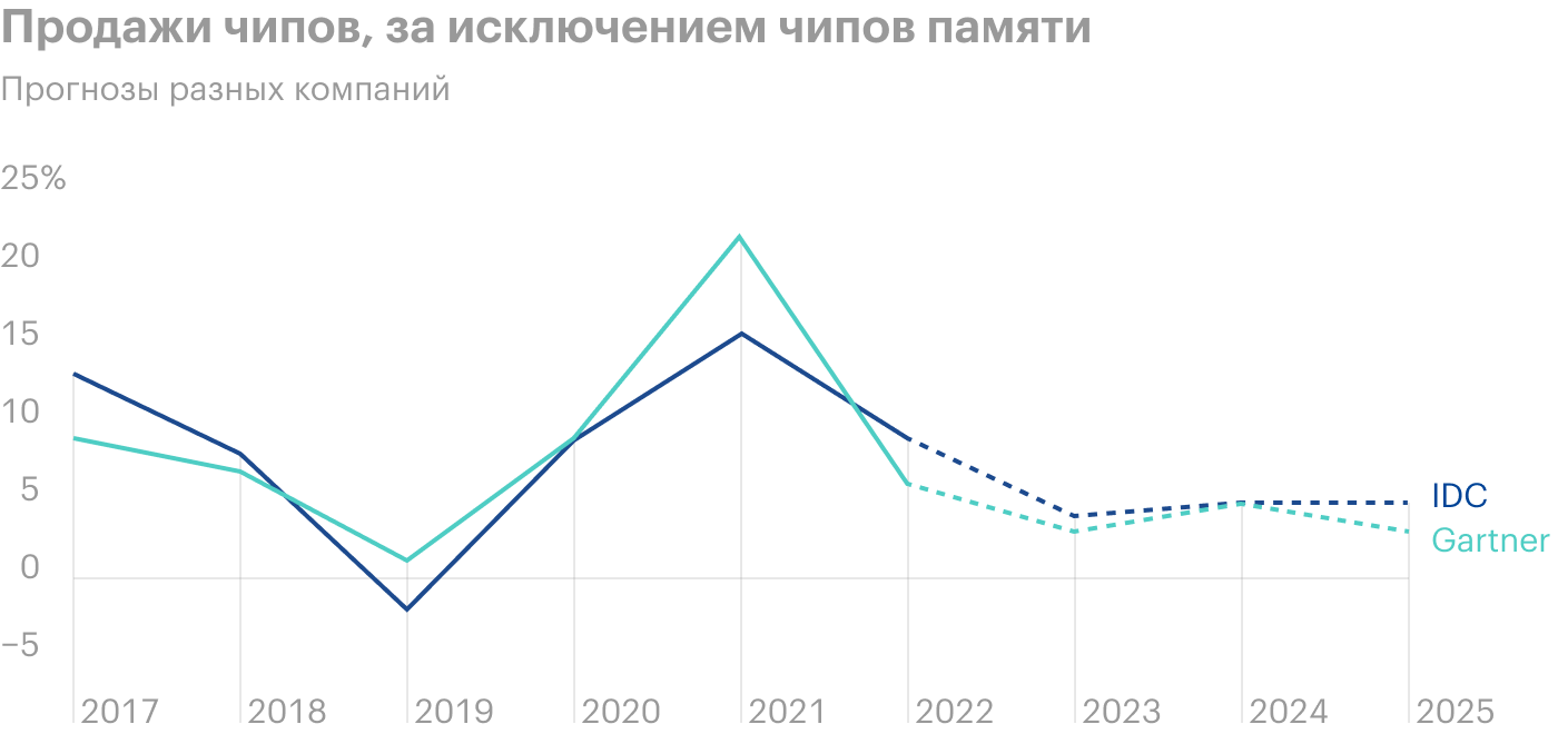 Источник: Daily Shot, Growth in chip sales