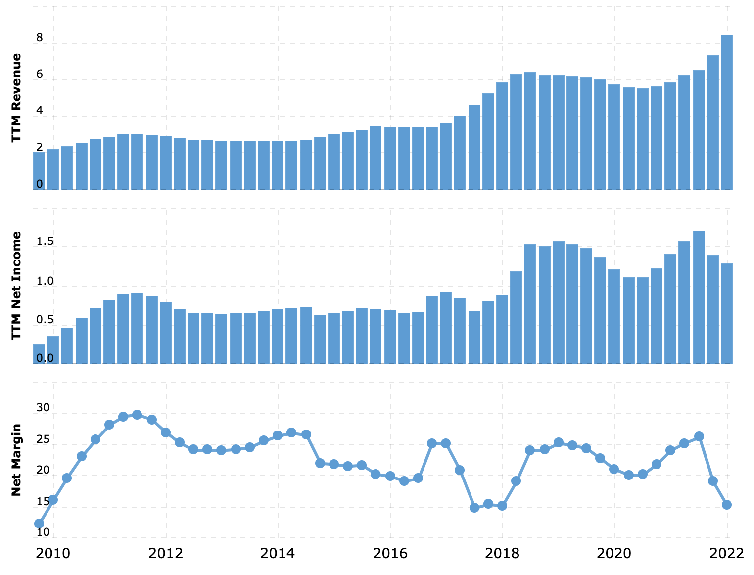 Выручка и прибыль за последние 12 месяцев в миллиардах долларов, итоговая маржа в процентах от выручки. Падение прибыли маржи в минувшем квартале связано с разовыми расходами компании на расширение бизнеса. Источник: Macrotrends