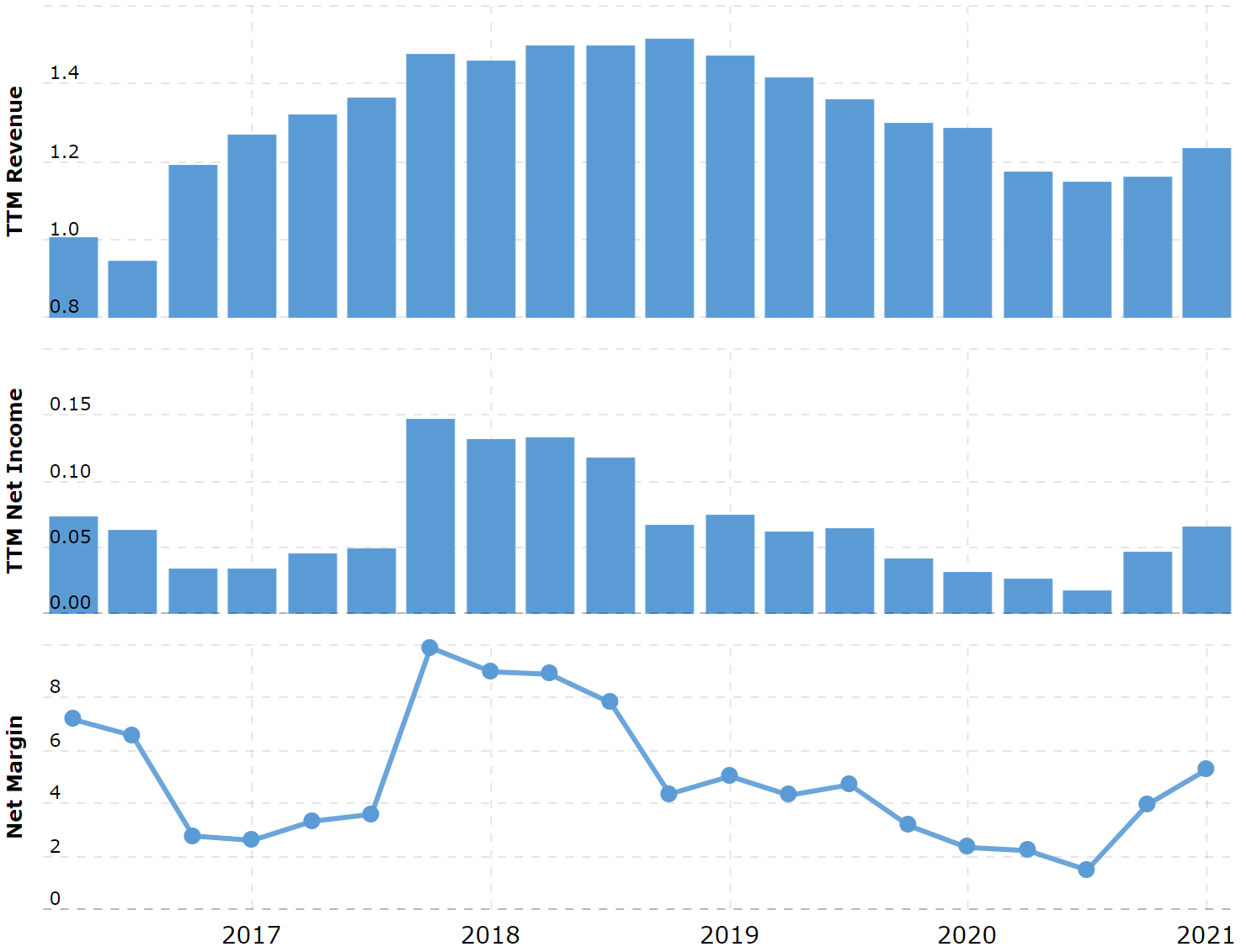 Выручка и прибыль за последние 12 месяцев в млрд долларов, итоговая маржа в процентах от выручки. Источник: Macrotrends