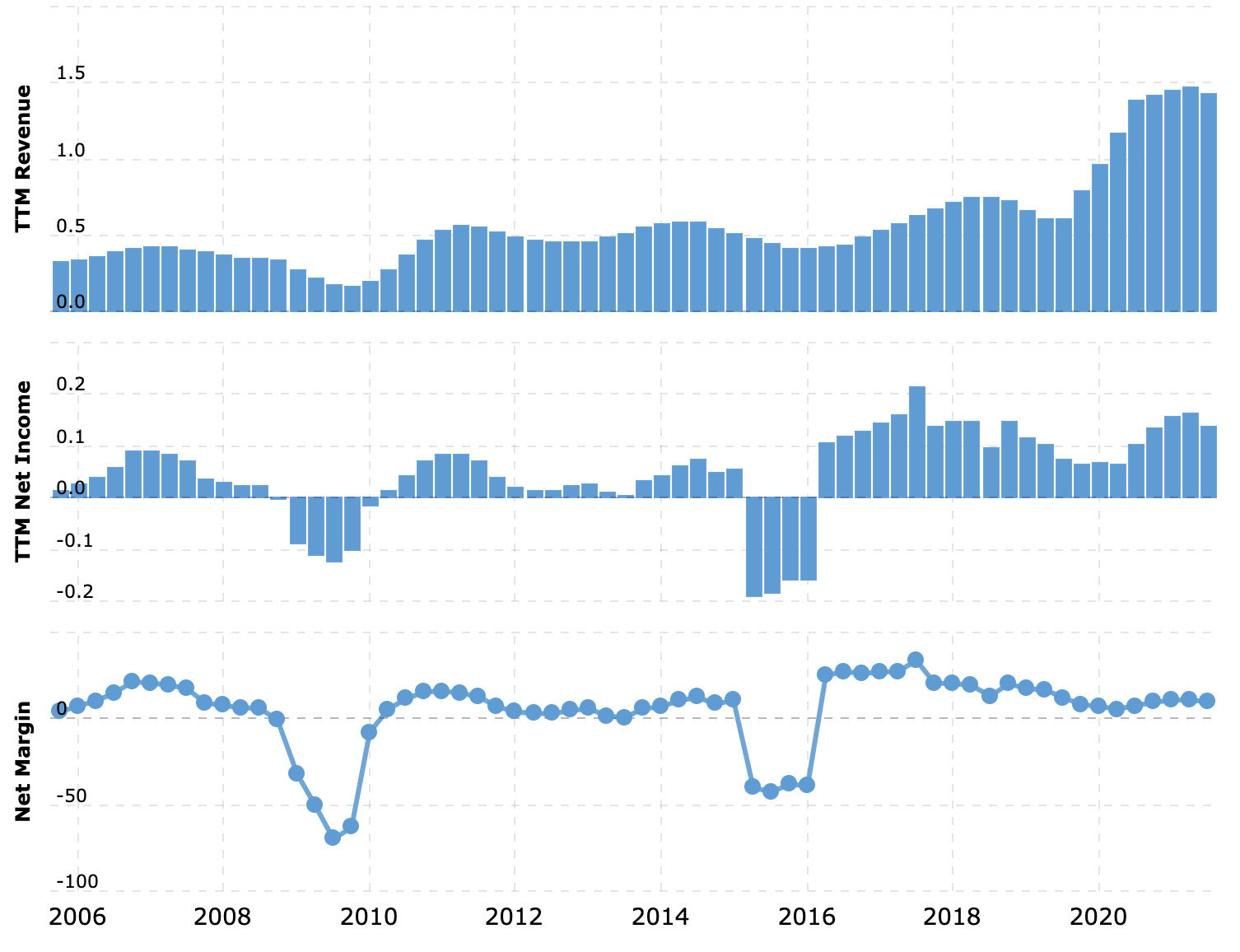 Выручка и прибыль за последние 12 месяцев в миллиардах долларов, итоговая маржа в процентах от выручки. Источник: Macrotrends