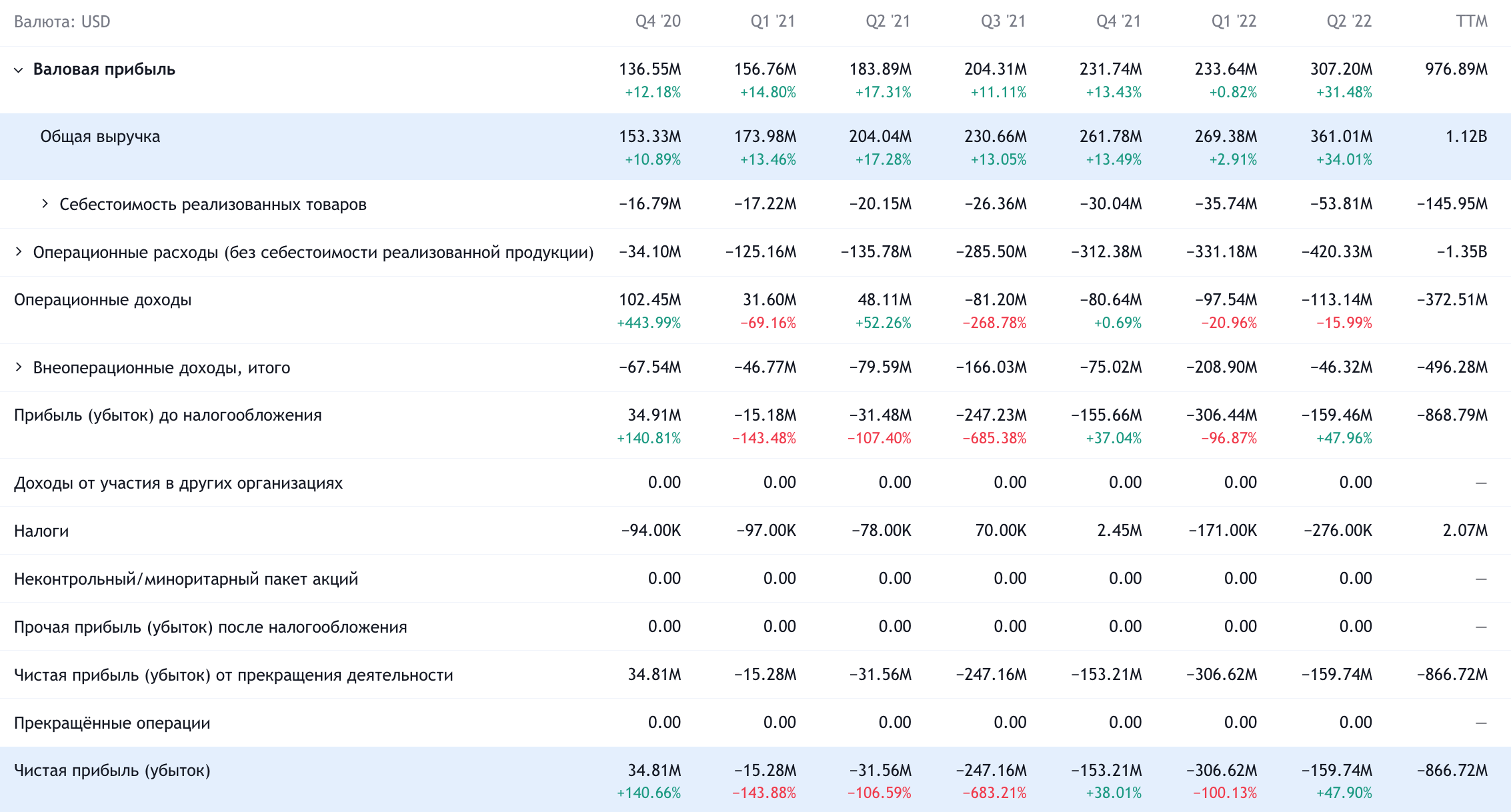 Квартальные показатели компании в долларах. Источник: TradingView