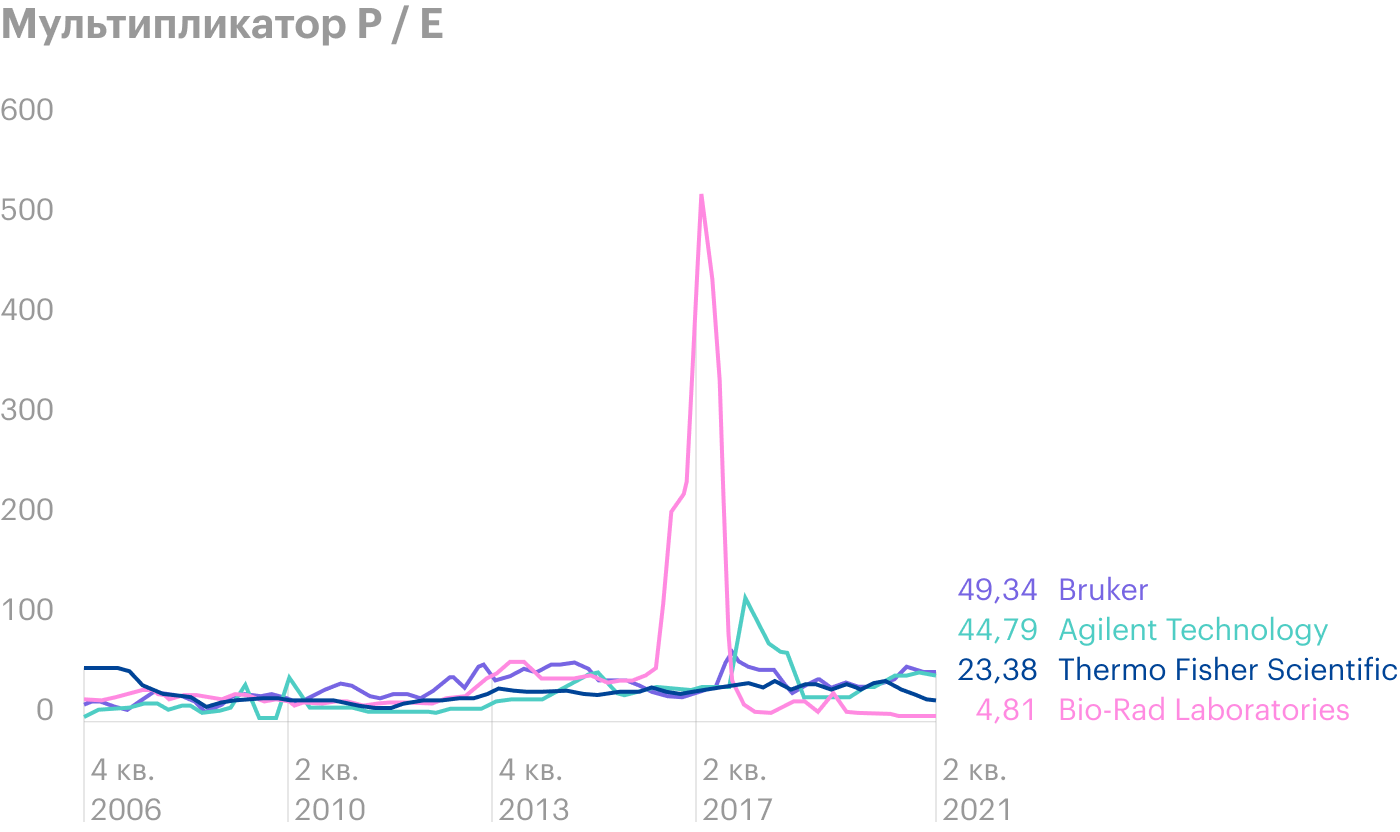 Источник: Macrotrends