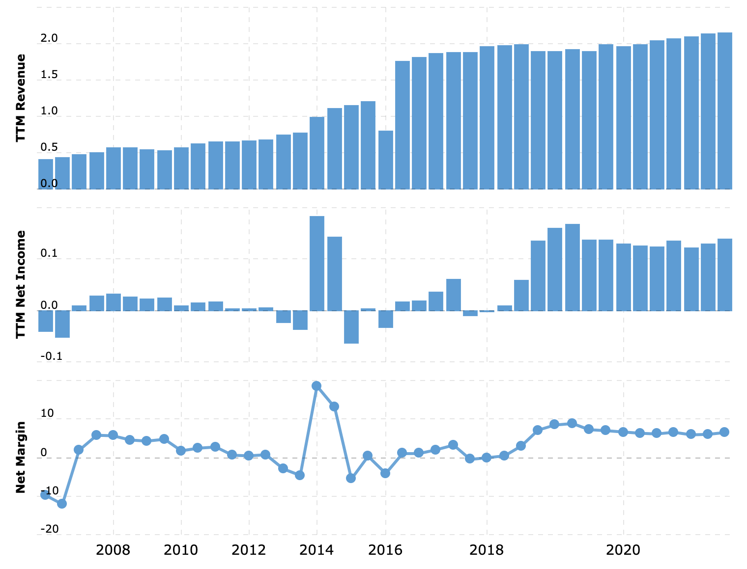 Выручка и прибыль за последние 12 месяцев в миллиардах долларов, итоговая маржа в процентах от выручки. Источник: Macrotrends