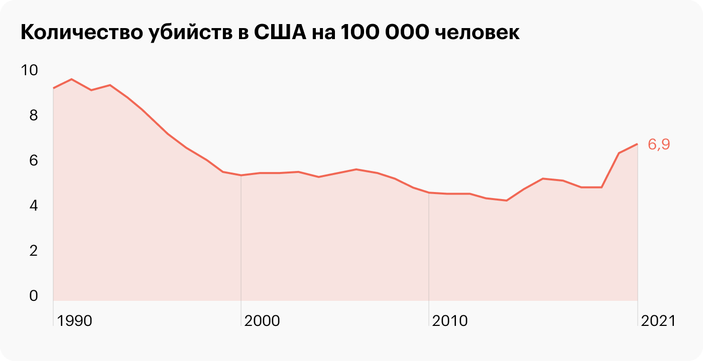 Источник: Daily Shot, The US murder rate