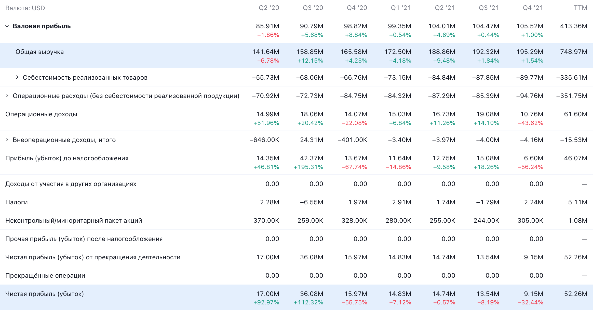 Квартальные показатели компании в долларах. Источник: TradingView