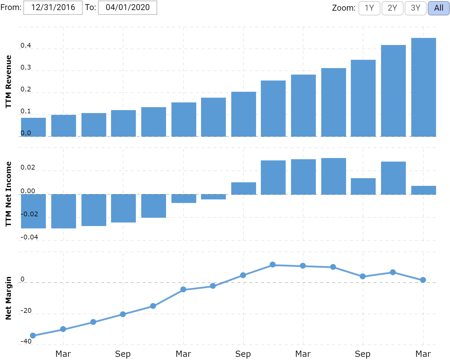 Выручка и прибыль или убыток за последние 12 месяцев в миллиардах долларов, итоговая маржа в процентах от выручки. На графике нет данных за убыточный 2 квартал 2020. Источник: Macrotrends