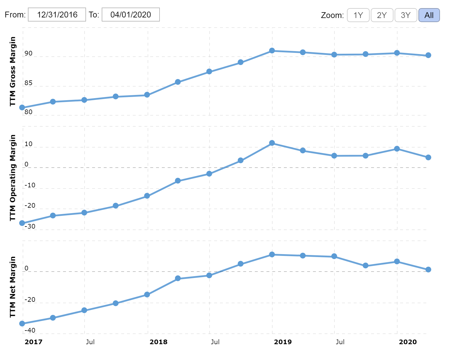 Валовая маржа, операционная маржа и итоговая маржа в процентах от выручки. На графике нет данных за убыточный 2 квартал 2020. Источник: Macrotrends