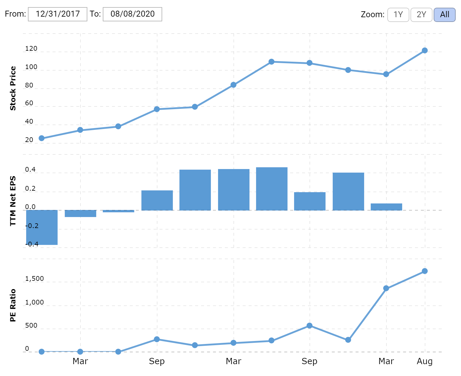 Цена акции в долларах, прибыль на акцию за последние 12 месяцев, P / E. На графике нет данных за убыточный 2 квартал 2020. Источник: Macrotrends