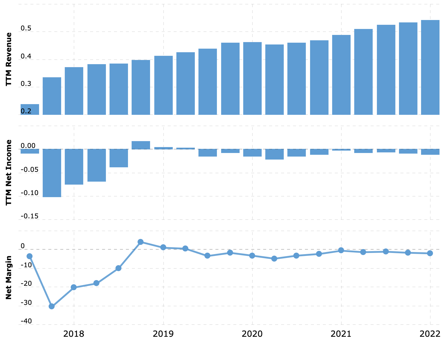 Выручка и прибыль за последние 12 месяцев в миллиардах долларов, итоговая маржа в процентах от выручки. Источник: Macrotrends