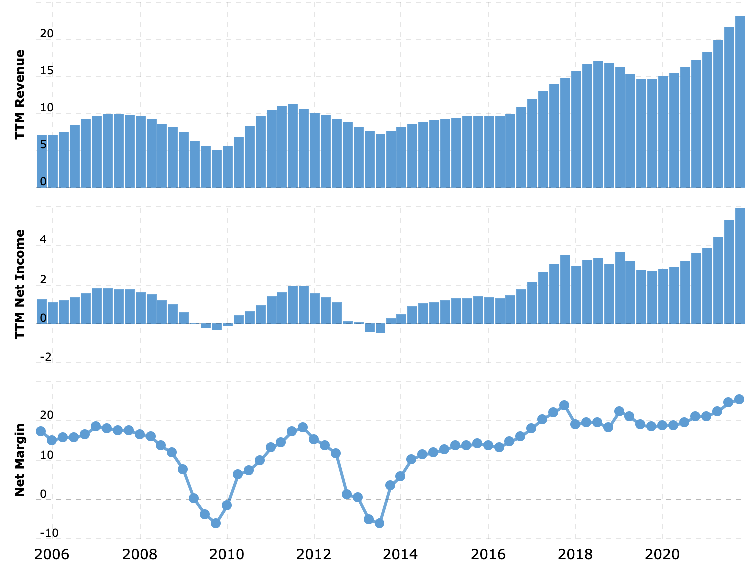 Выручка и прибыль за последние 12 месяцев в миллиардах долларов, итоговая маржа в процентах от выручки. Источник: Macrotrends