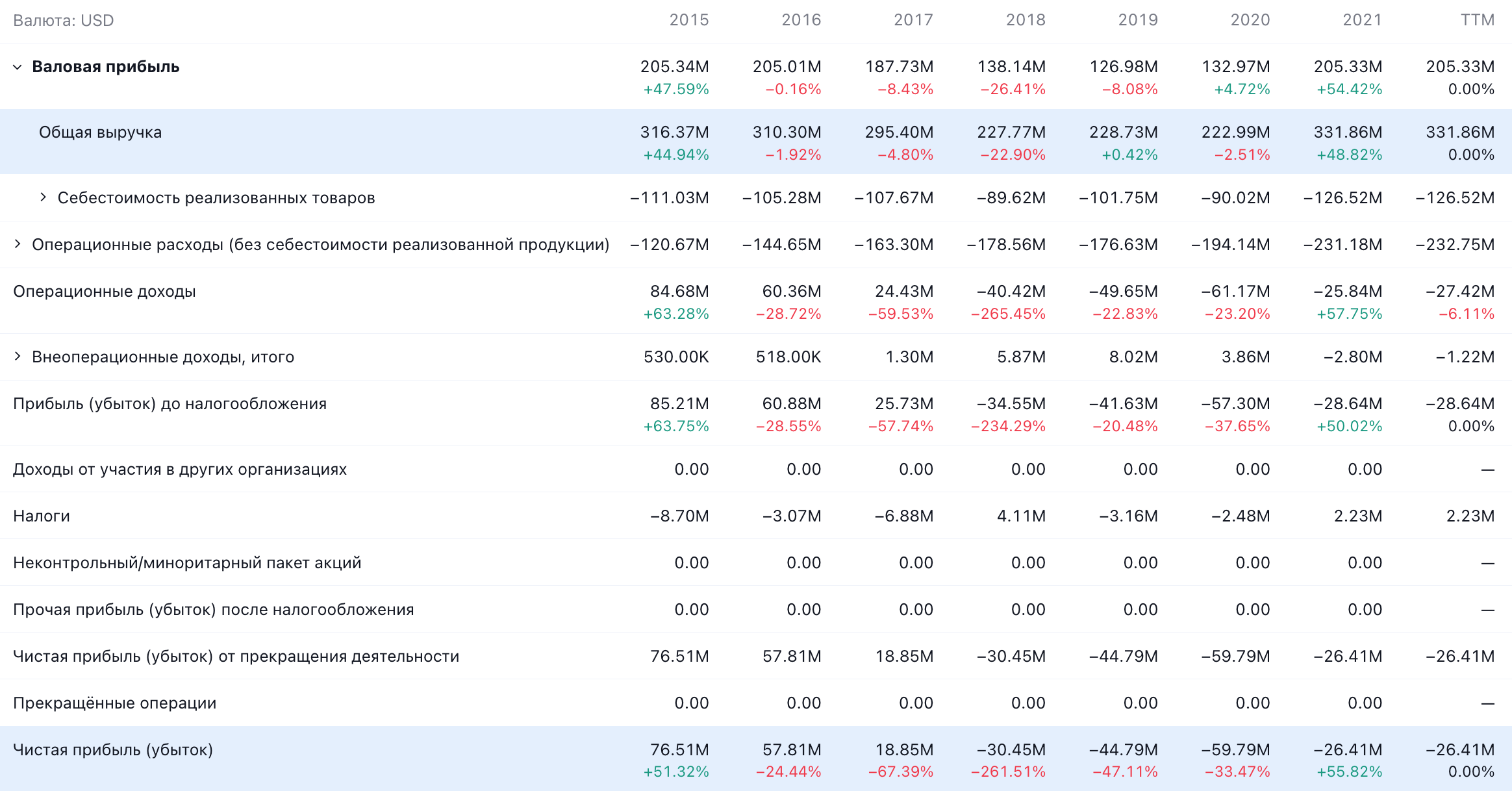 Годовые показатели компании в долларах. Источник: TradingView