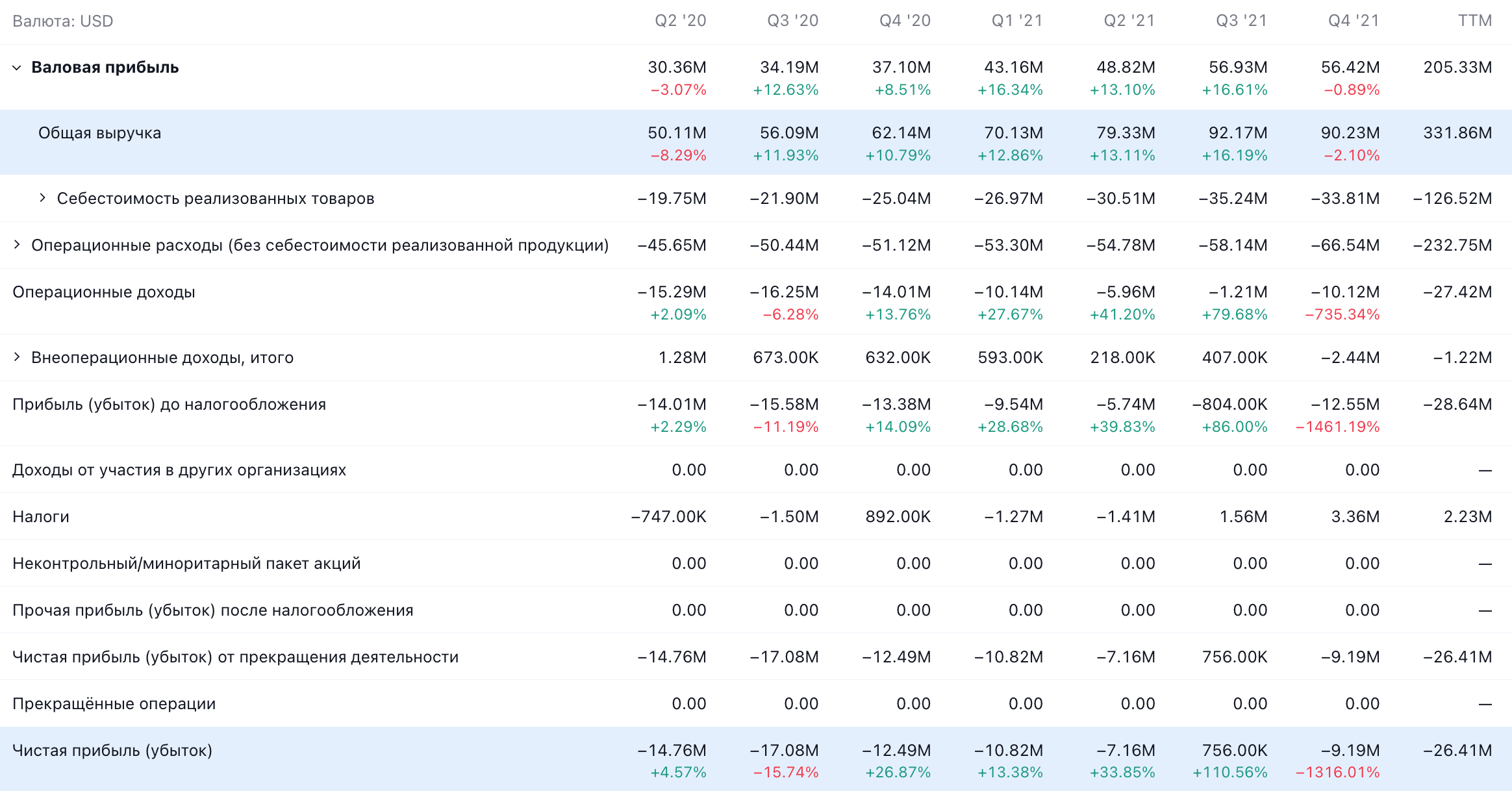 Квартальные показатели компании в долларах. Источник: TradingView