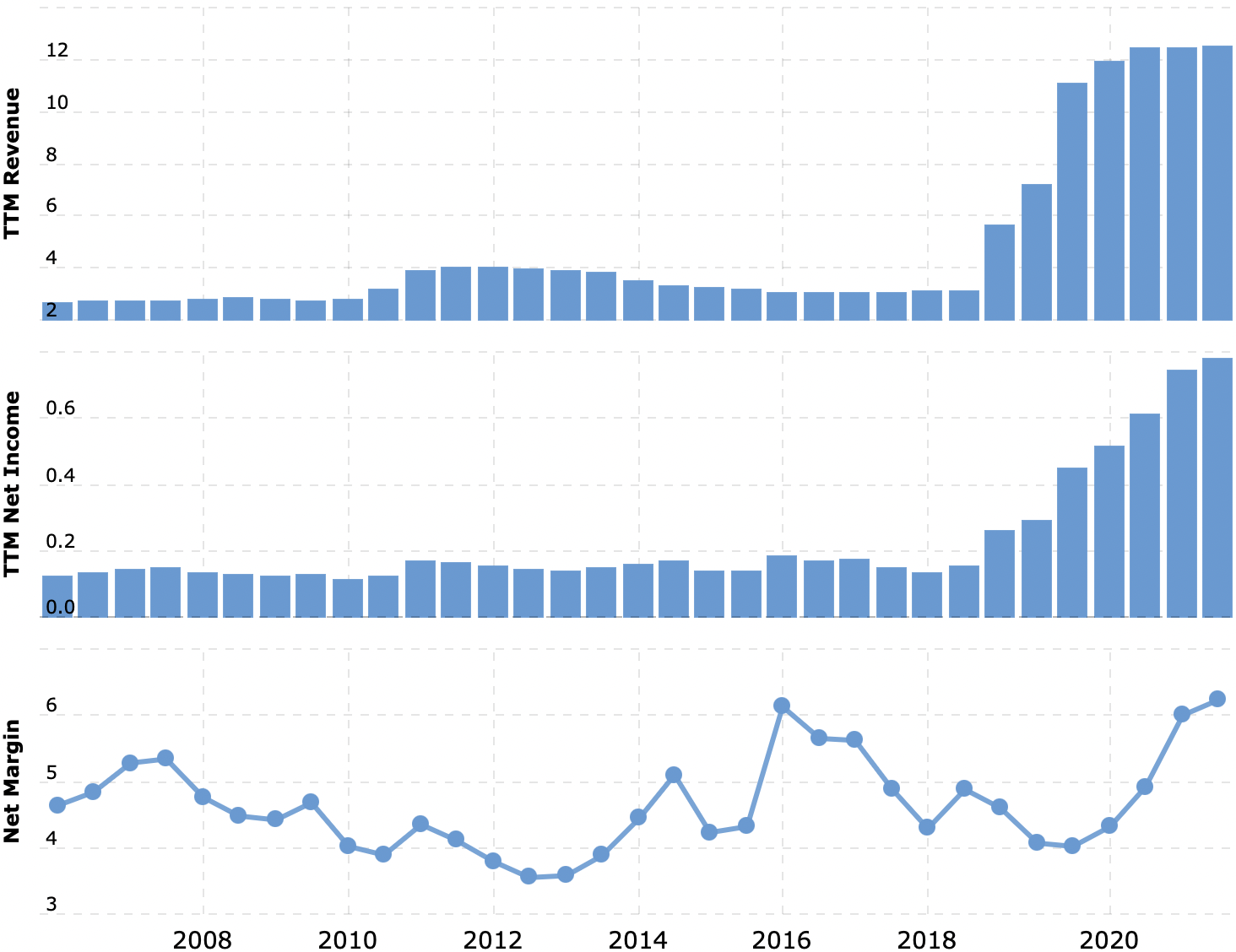 Выручка и прибыль за последние 12 месяцев в миллиардах долларов, итоговая маржа в процентах от выручки. Источник: Macrotrends