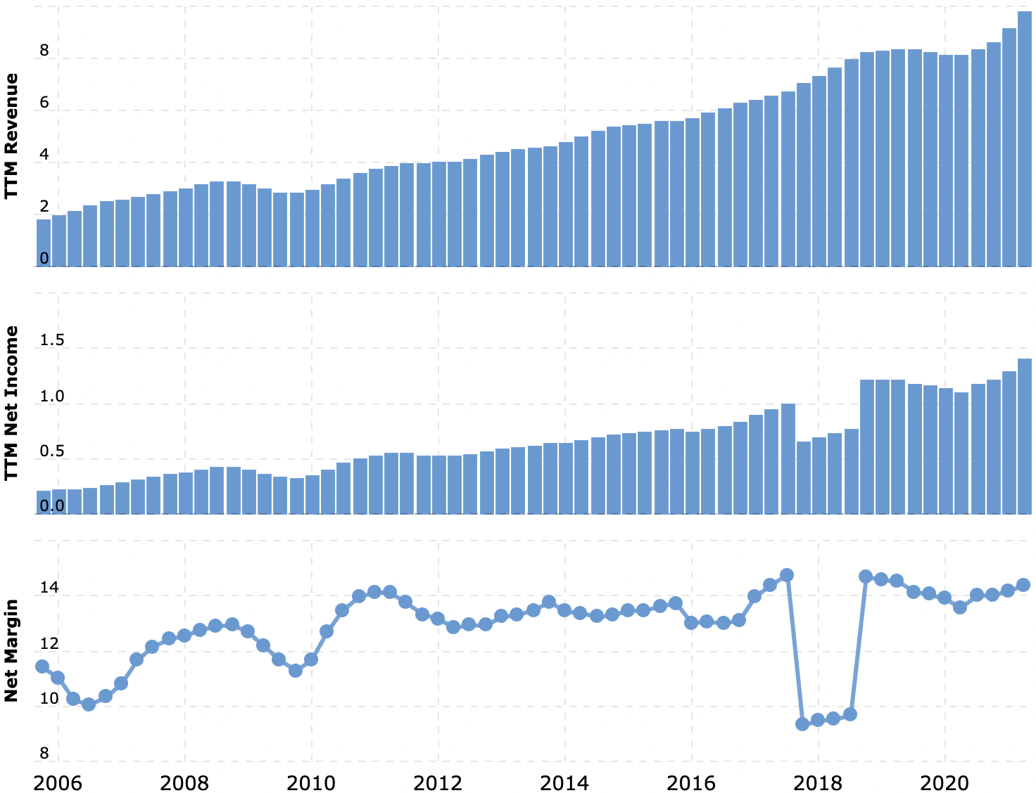 Выручка и прибыль за последние 12 месяцев в миллиардах долларов, итоговая маржа в процентах от выручки. Источник: Macrotrends