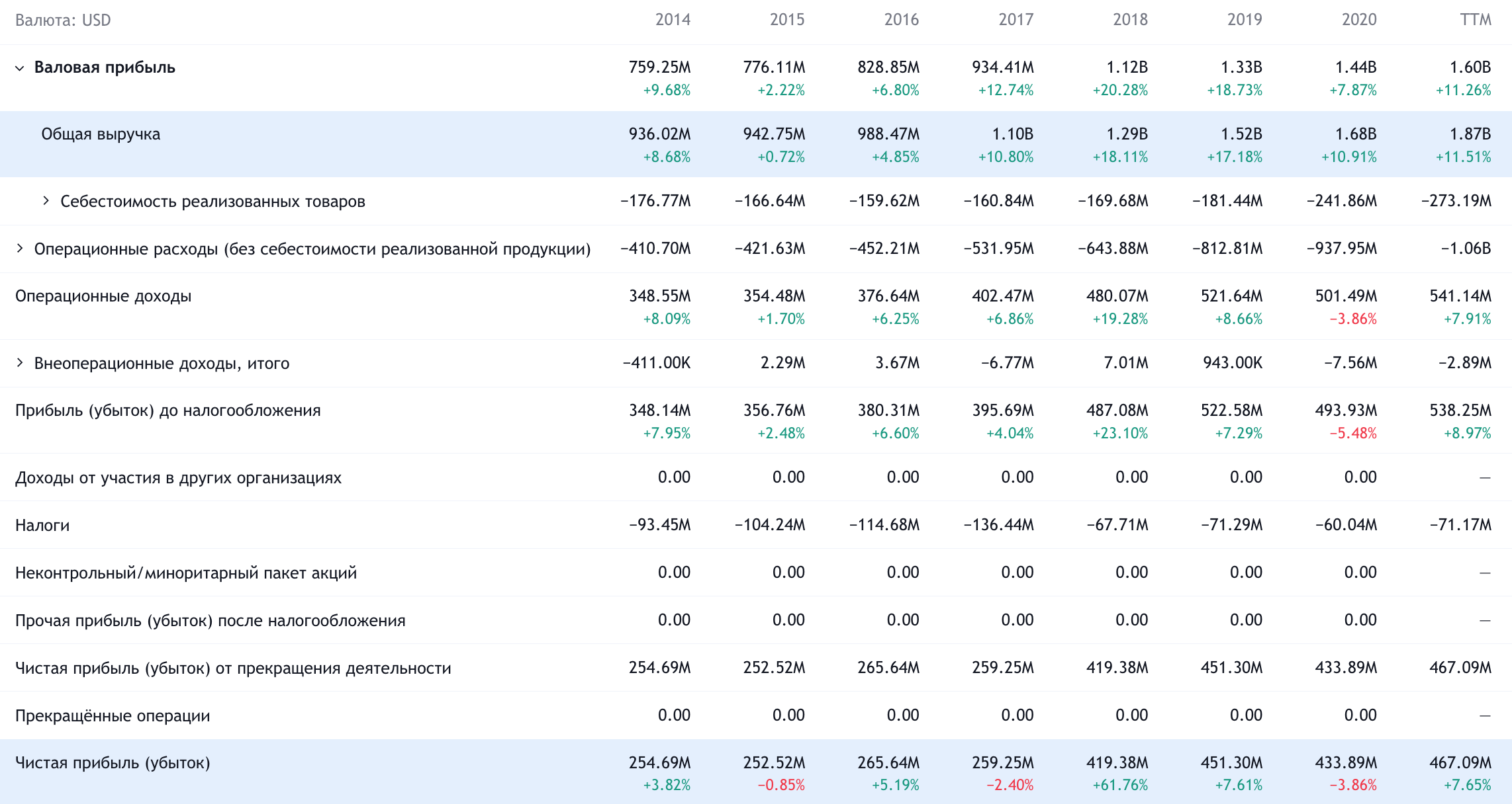 Годовые показатели компании в долларах. Источник: TradingView