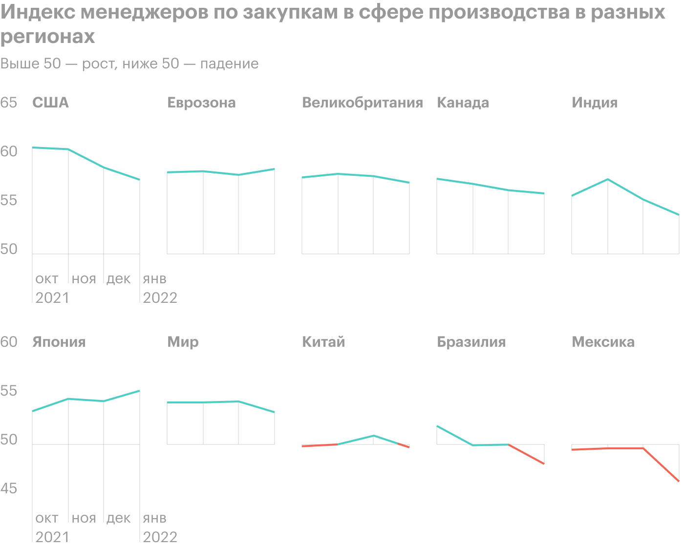 Источник: Daily Shot, Summary of manufacturing PMIs