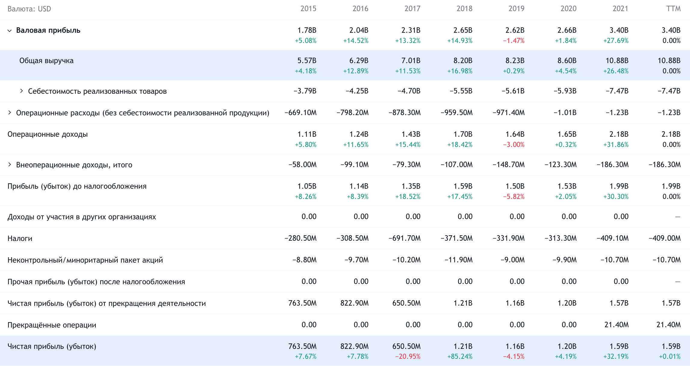 Годовые показатели компании в долларах. Источник: TradingView