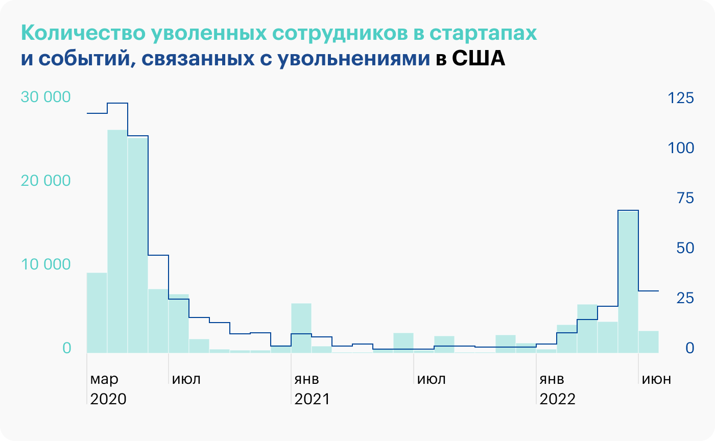 Источник: Layoffs.fyi