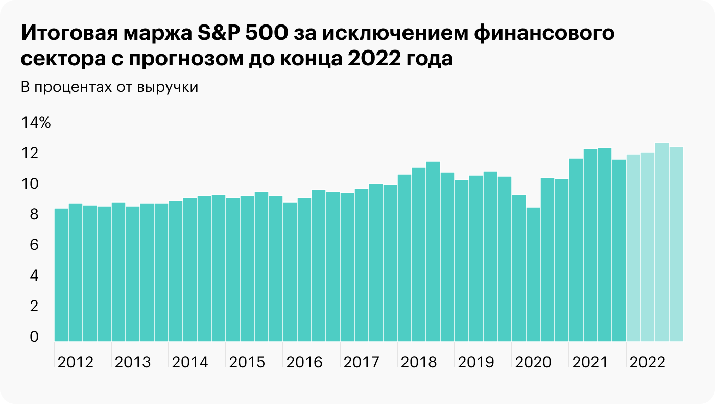 Источник: Daily Shot, Analysts expect margins to hit record highs