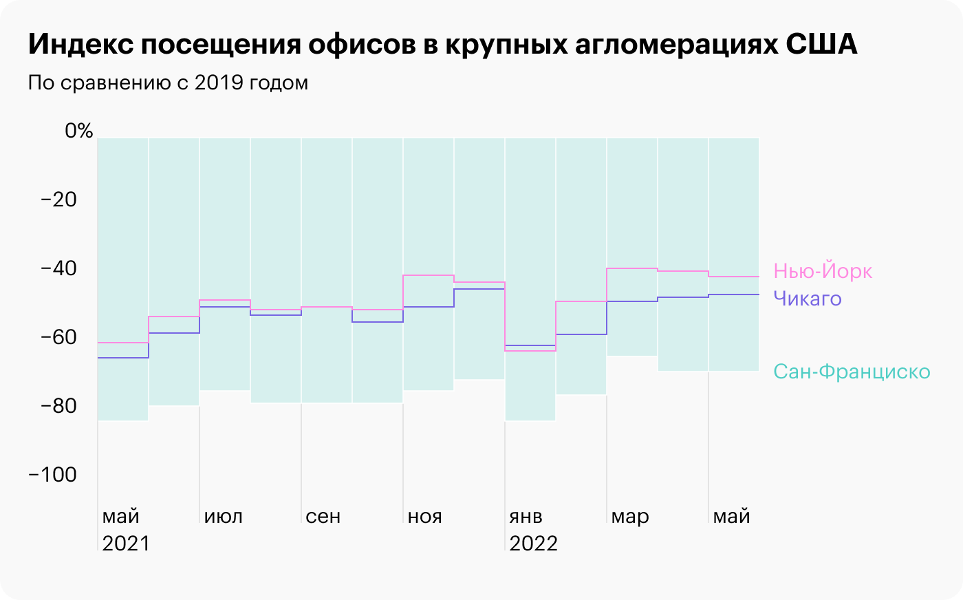 Источник: Daily Shot, Office foot traffic