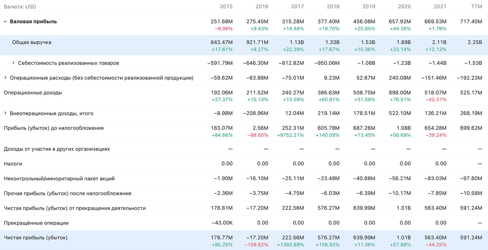 Годовые показатели компании в долларах. Источник: TradingView