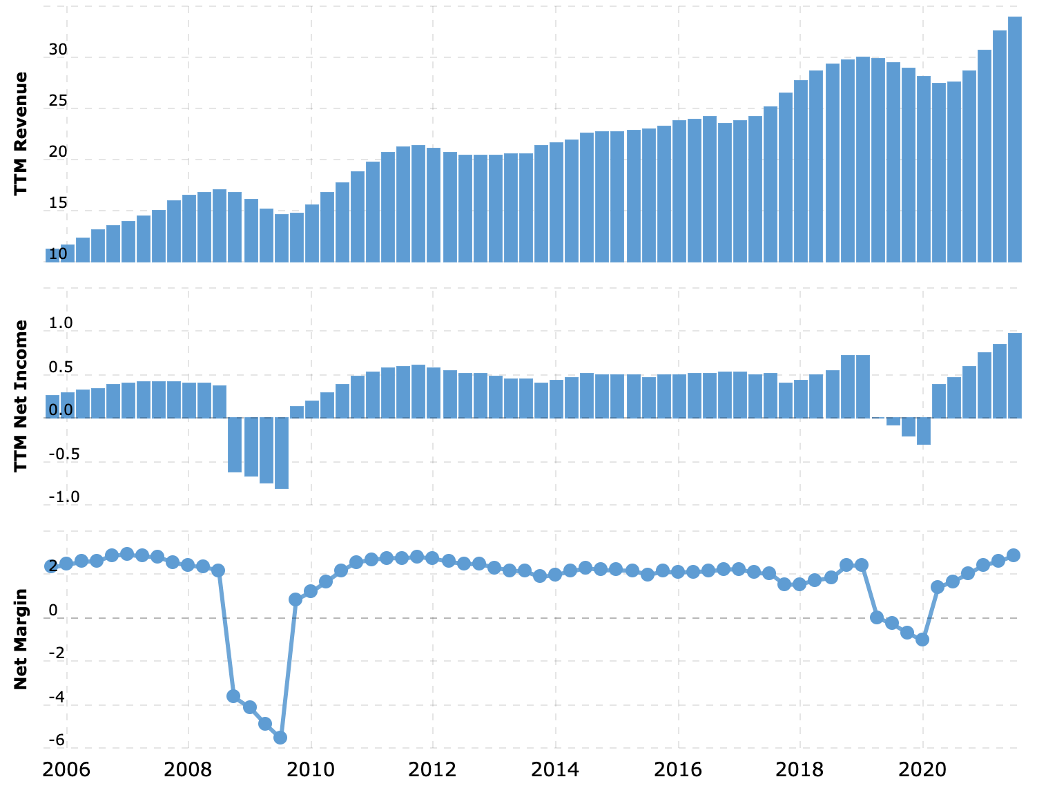 Выручка и прибыль за последние 12 месяцев в миллиардах долларов, итоговая маржа в процентах от выручки. Источник: Macrotrends