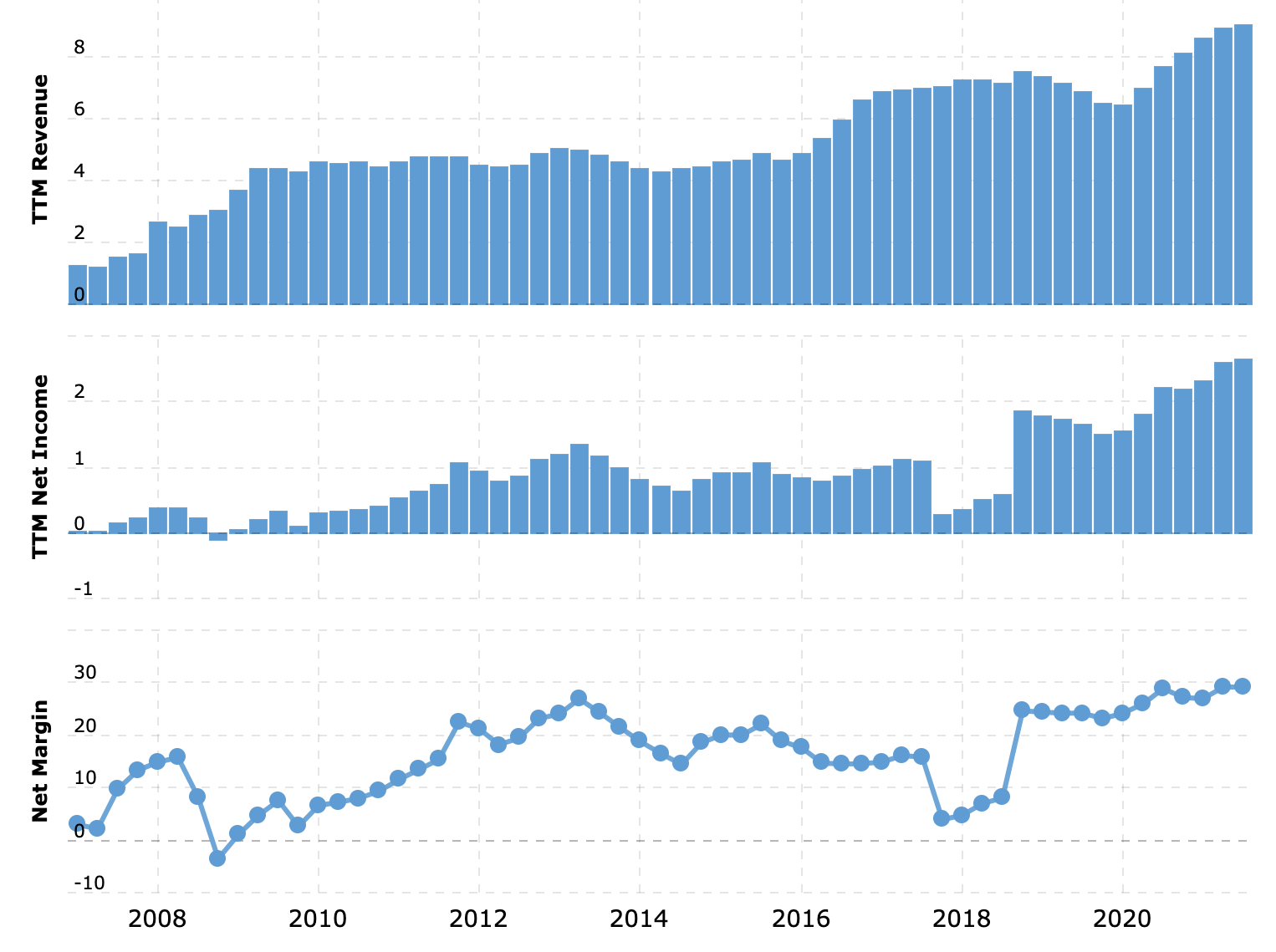 Выручка и прибыль за последние 12 месяцев в миллиардах долларов, итоговая маржа в процентах от выручки. Источник: Macrotrends