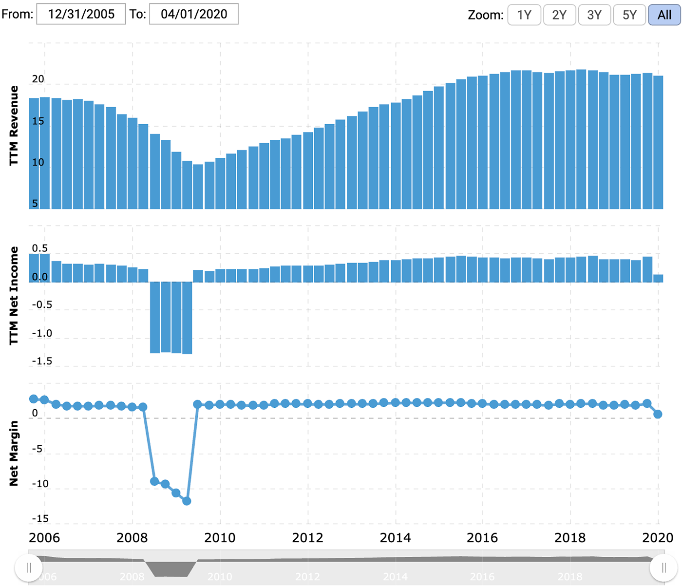 Выручка и прибыль или убыток за последние 12 месяцев в миллиардах долларов, итоговая маржа в процентах от выручки. Источник: Macrotrends
