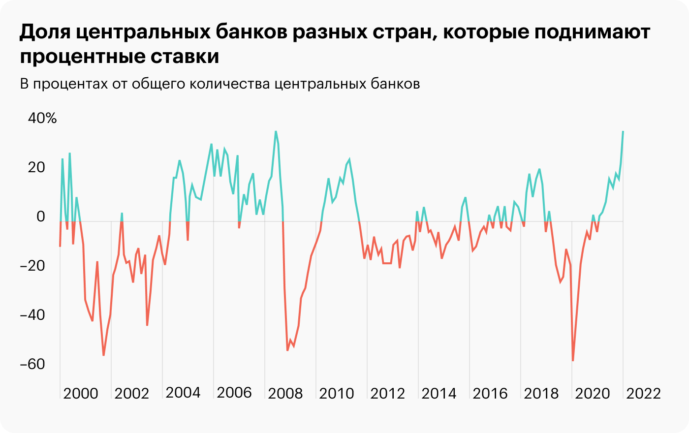 Источник: Daily Shot, A growing percentage of central banks