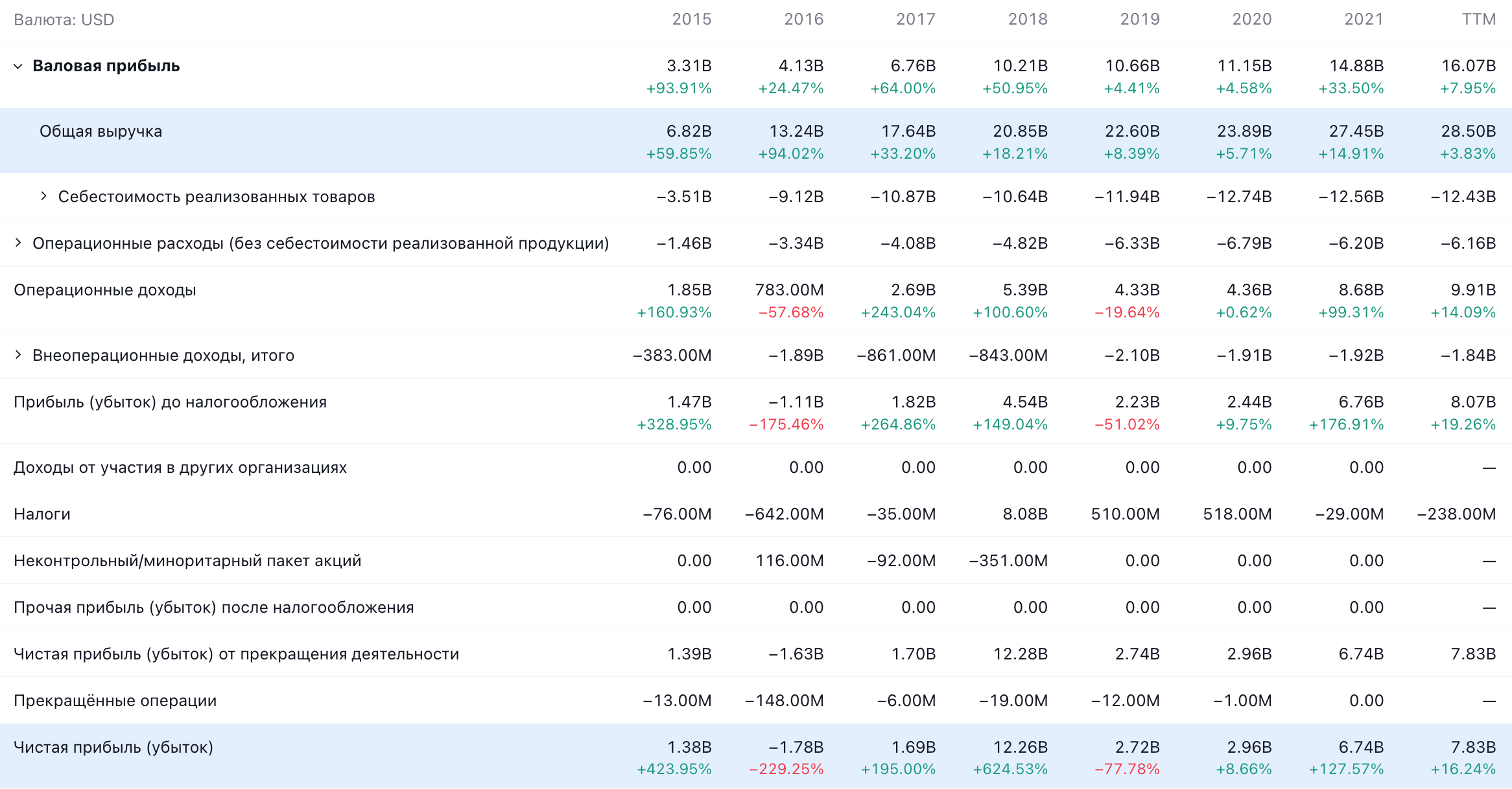 Годовые показатели компании в долларах. Источник: TradingView