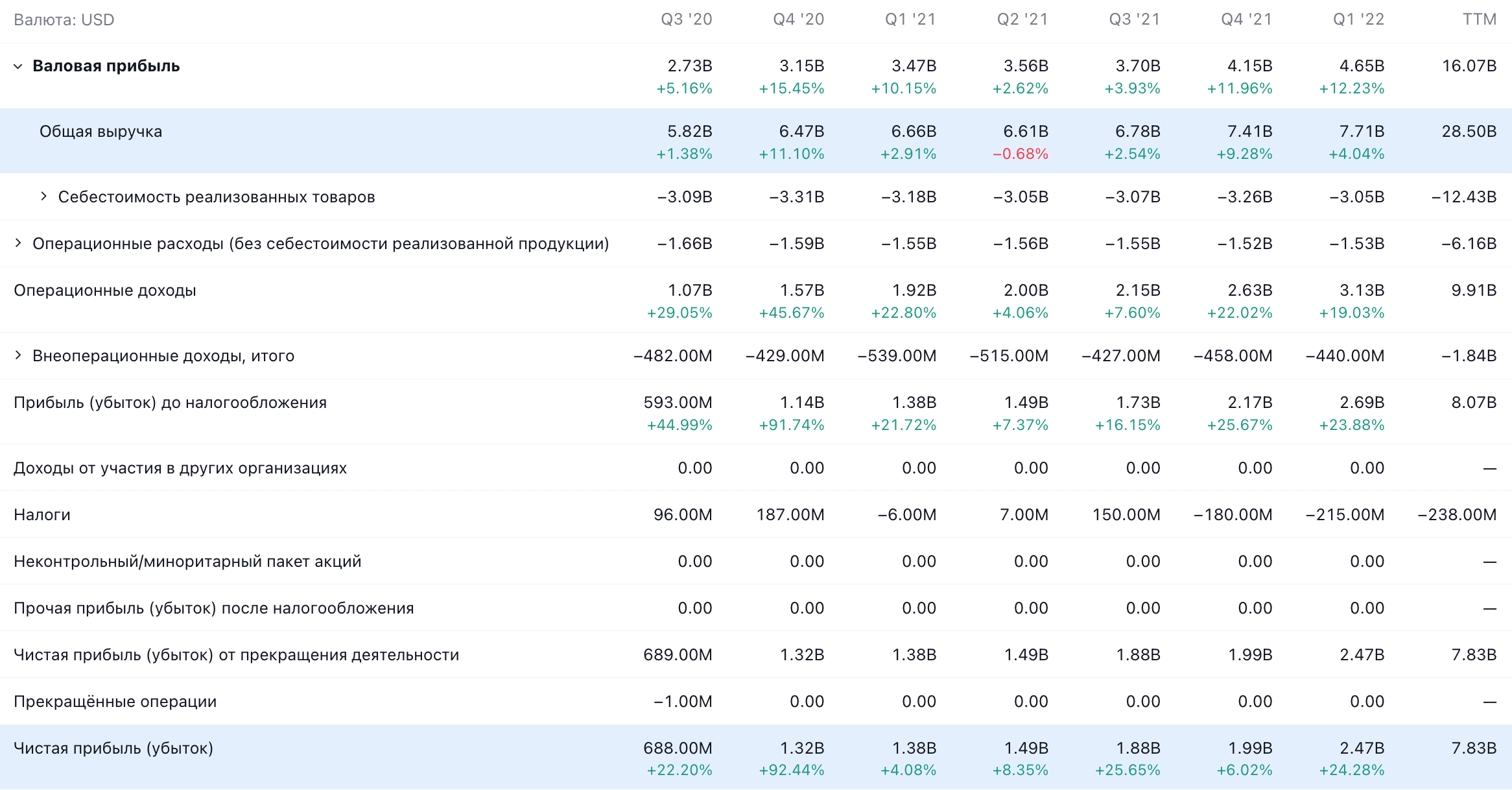 Квартальные показатели компании в долларах. Источник: TradingView