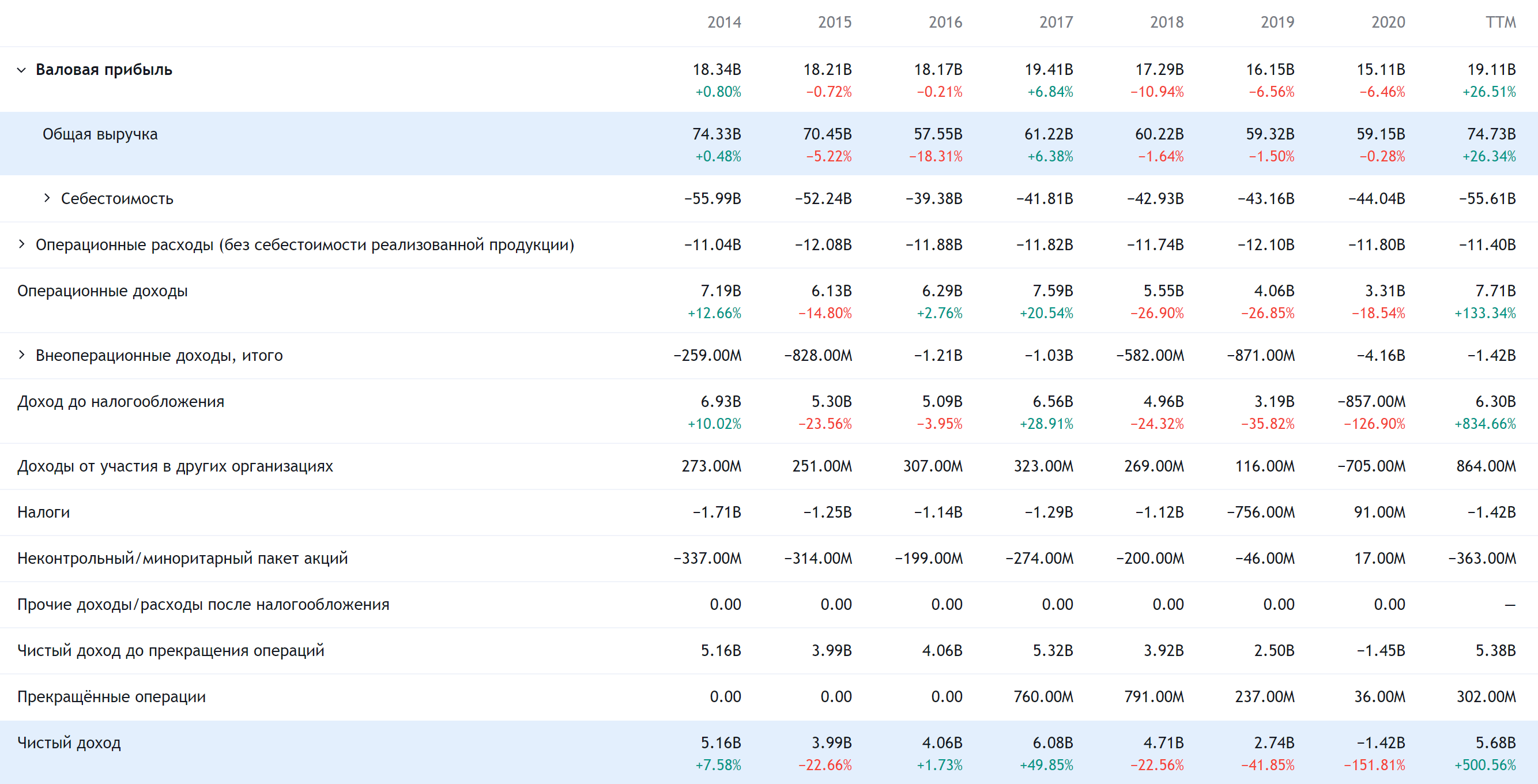 Годовые результаты компании в евро. Источник: TradingView