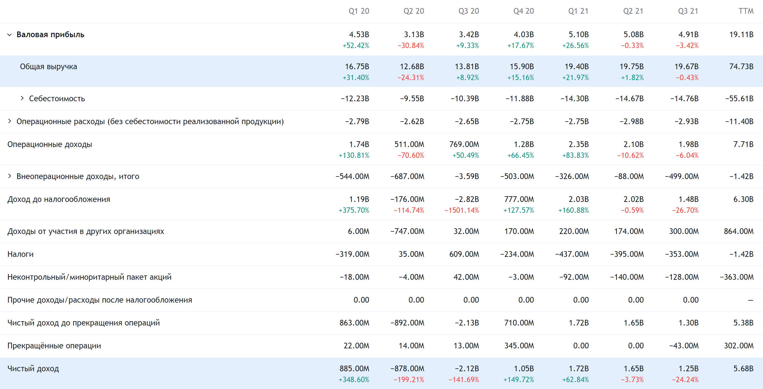 Квартальные результаты компании в евро. Источник: TradingView